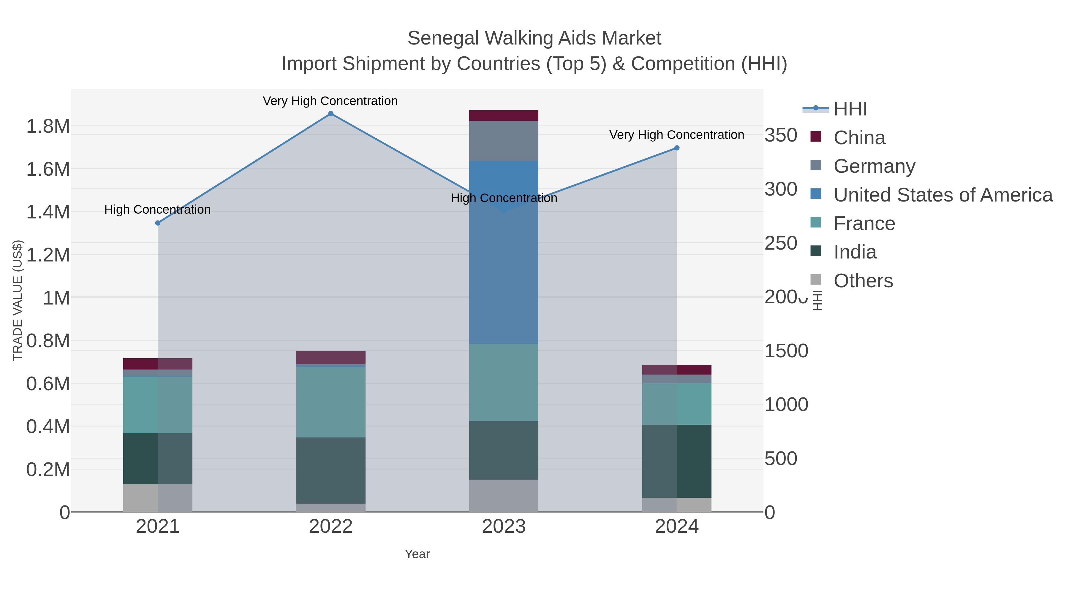 Senegal Walking Aids Market Import Shipment by Countries (Top 5) & Competition (HHI)