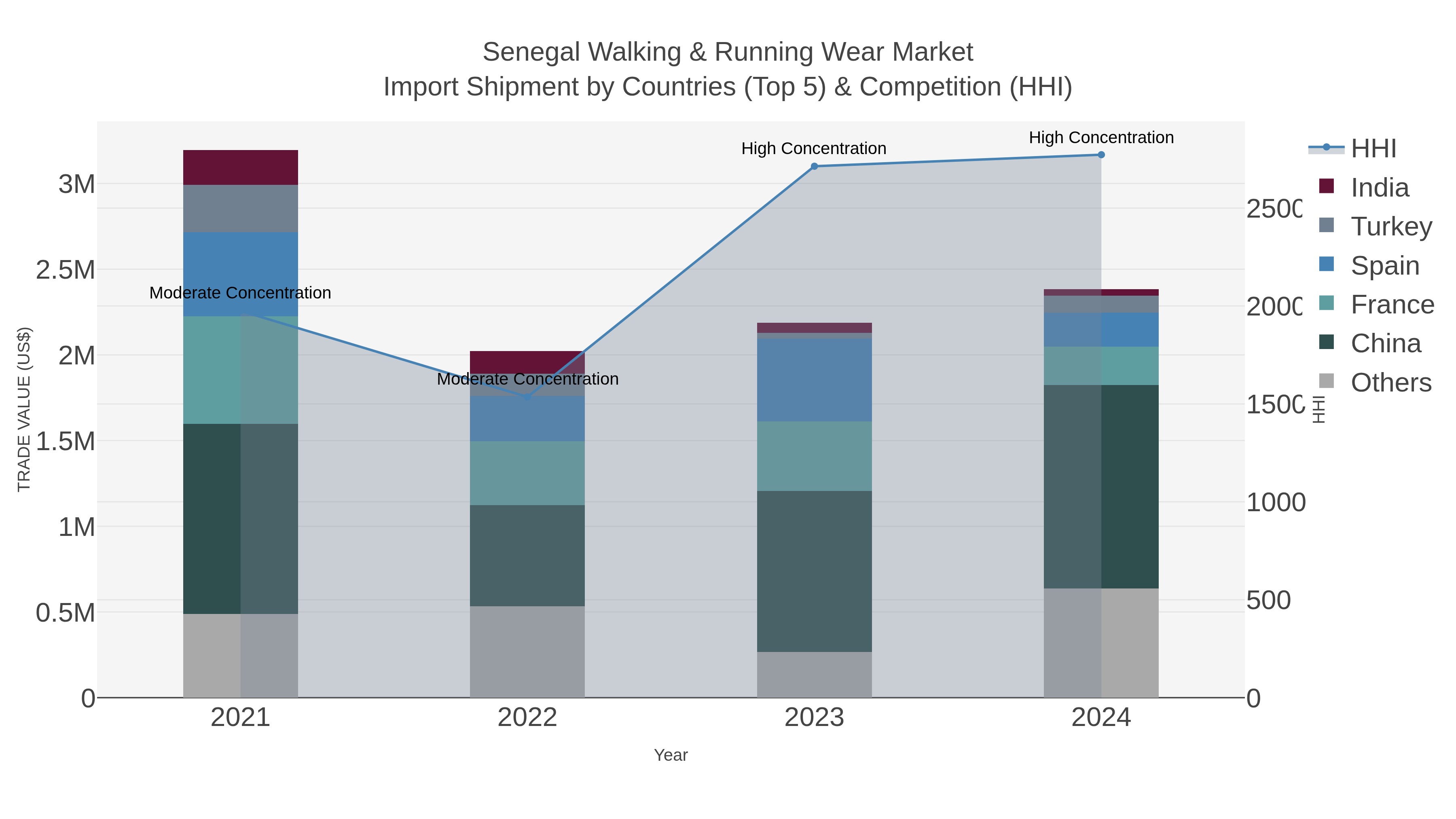 Senegal Walking & Running Wear Market Import Shipment by Countries (Top 5) & Competition (HHI)