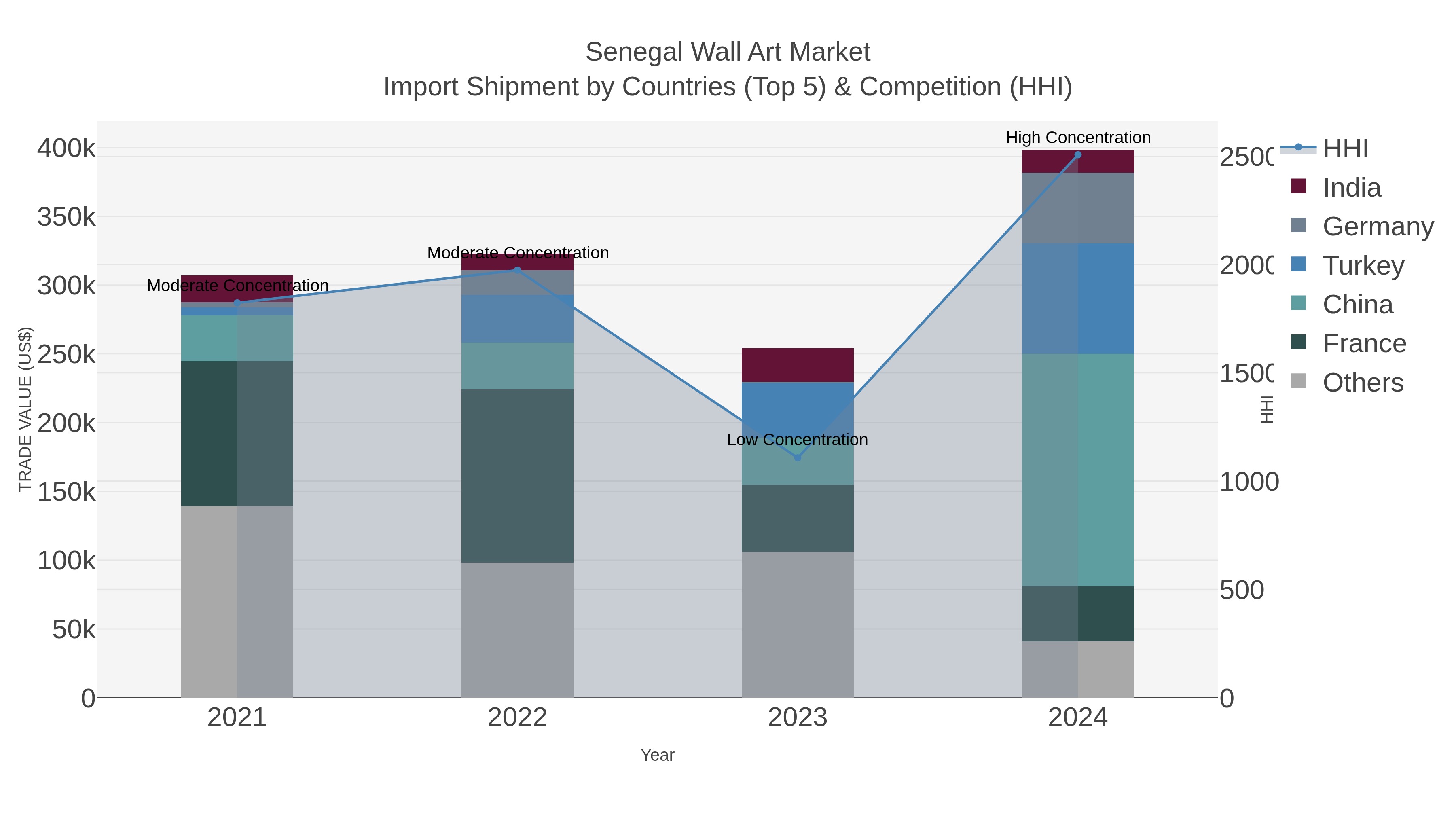 Senegal Wall Art Market Import Shipment by Countries (Top 5) & Competition (HHI)