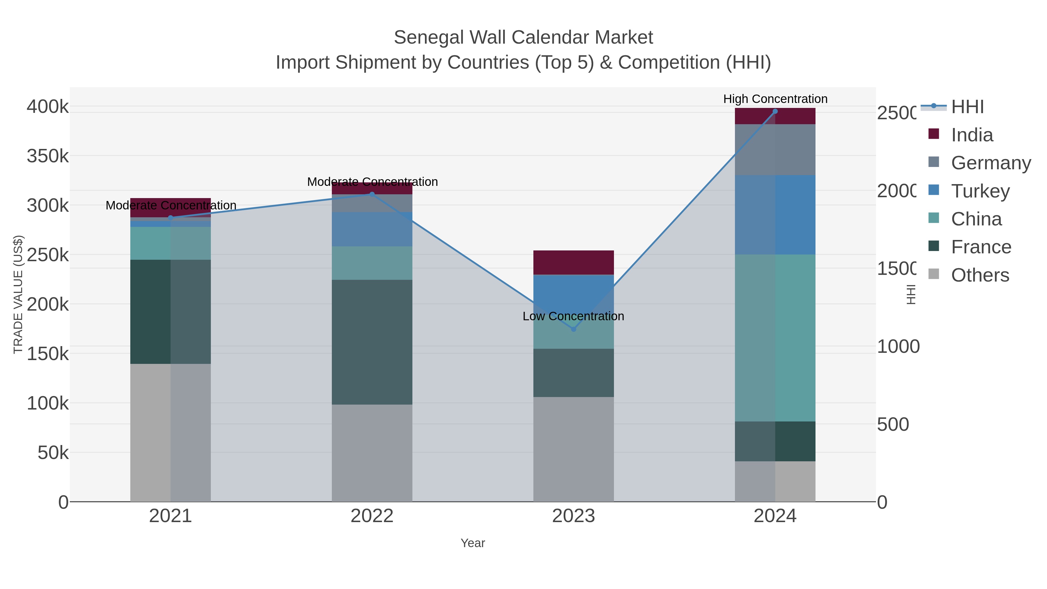 Senegal Wall Calendar Market Import Shipment by Countries (Top 5) & Competition (HHI)