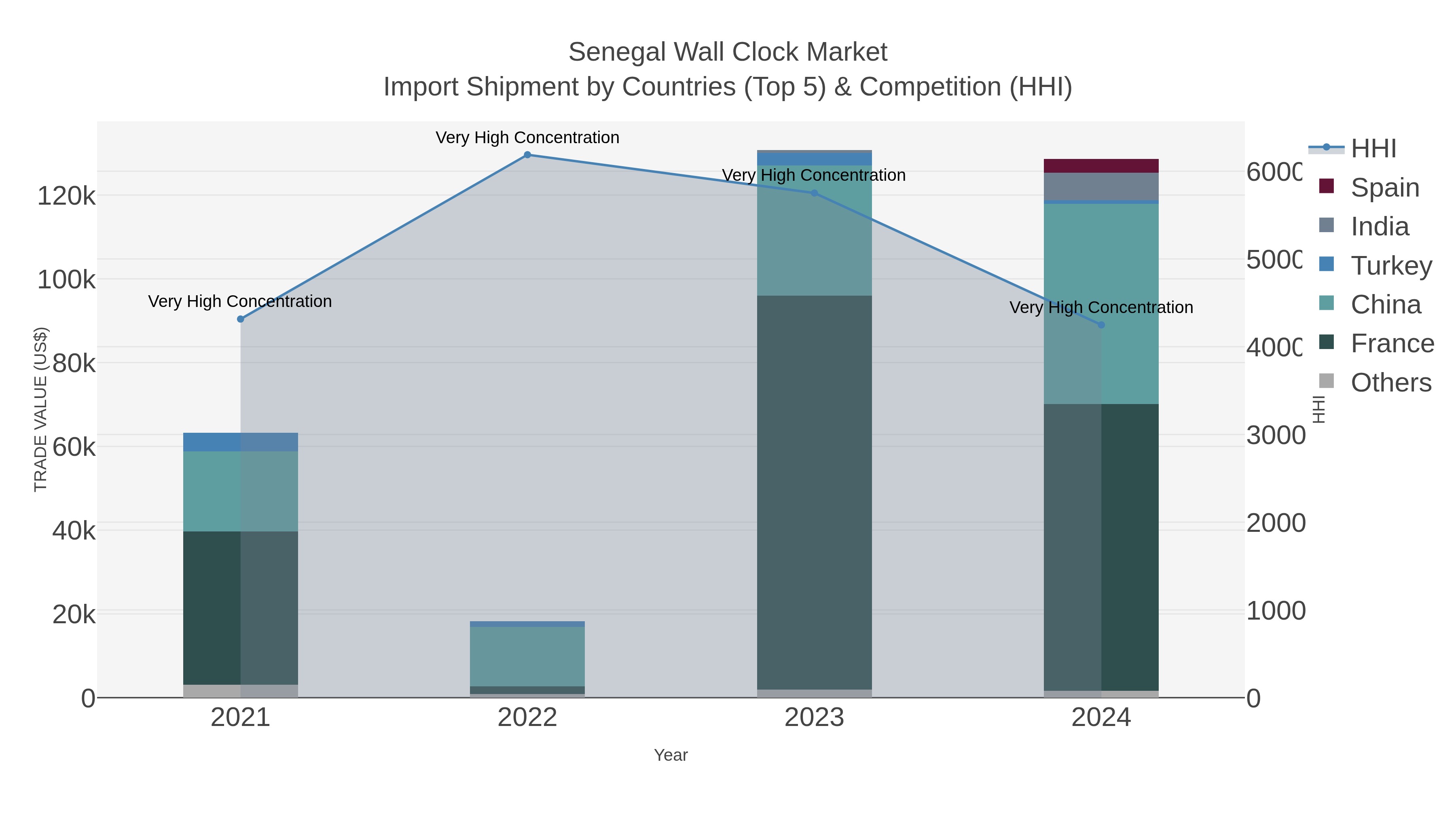 Senegal Wall Clock Market Import Shipment by Countries (Top 5) & Competition (HHI)