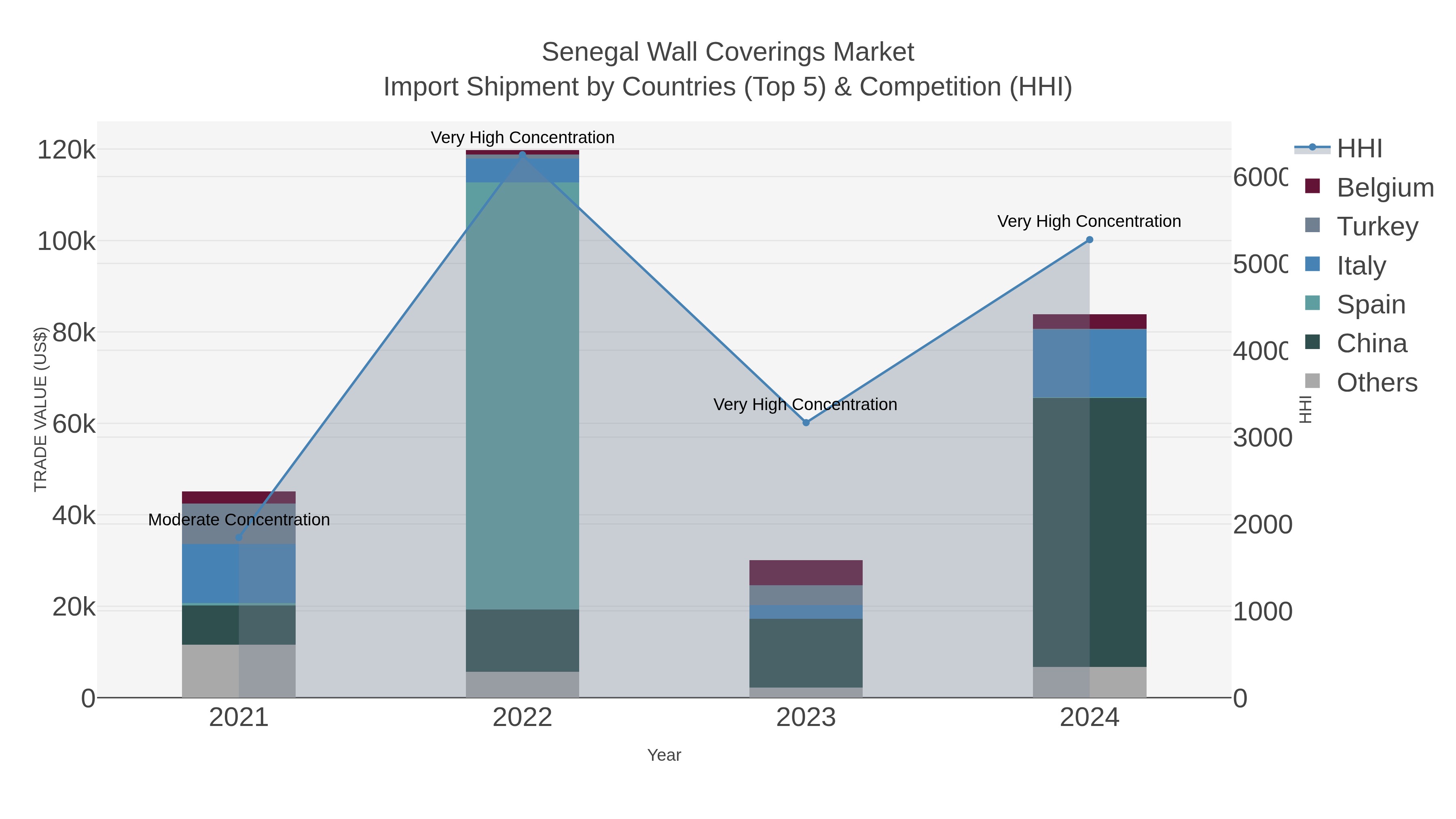 Senegal Wall Coverings Market Import Shipment by Countries (Top 5) & Competition (HHI)