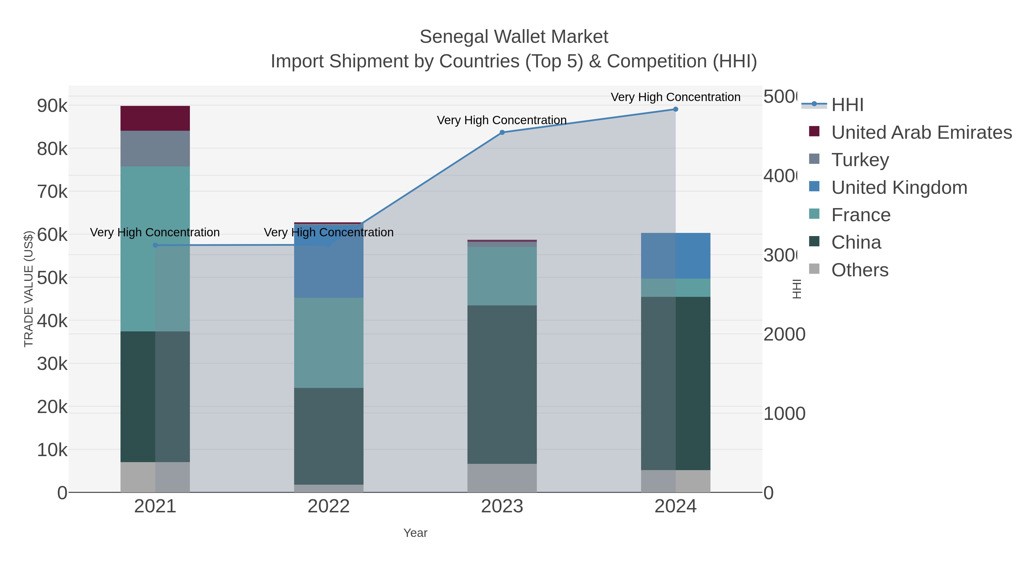 Senegal Wallet Market Import Shipment by Countries (Top 5) & Competition (HHI)