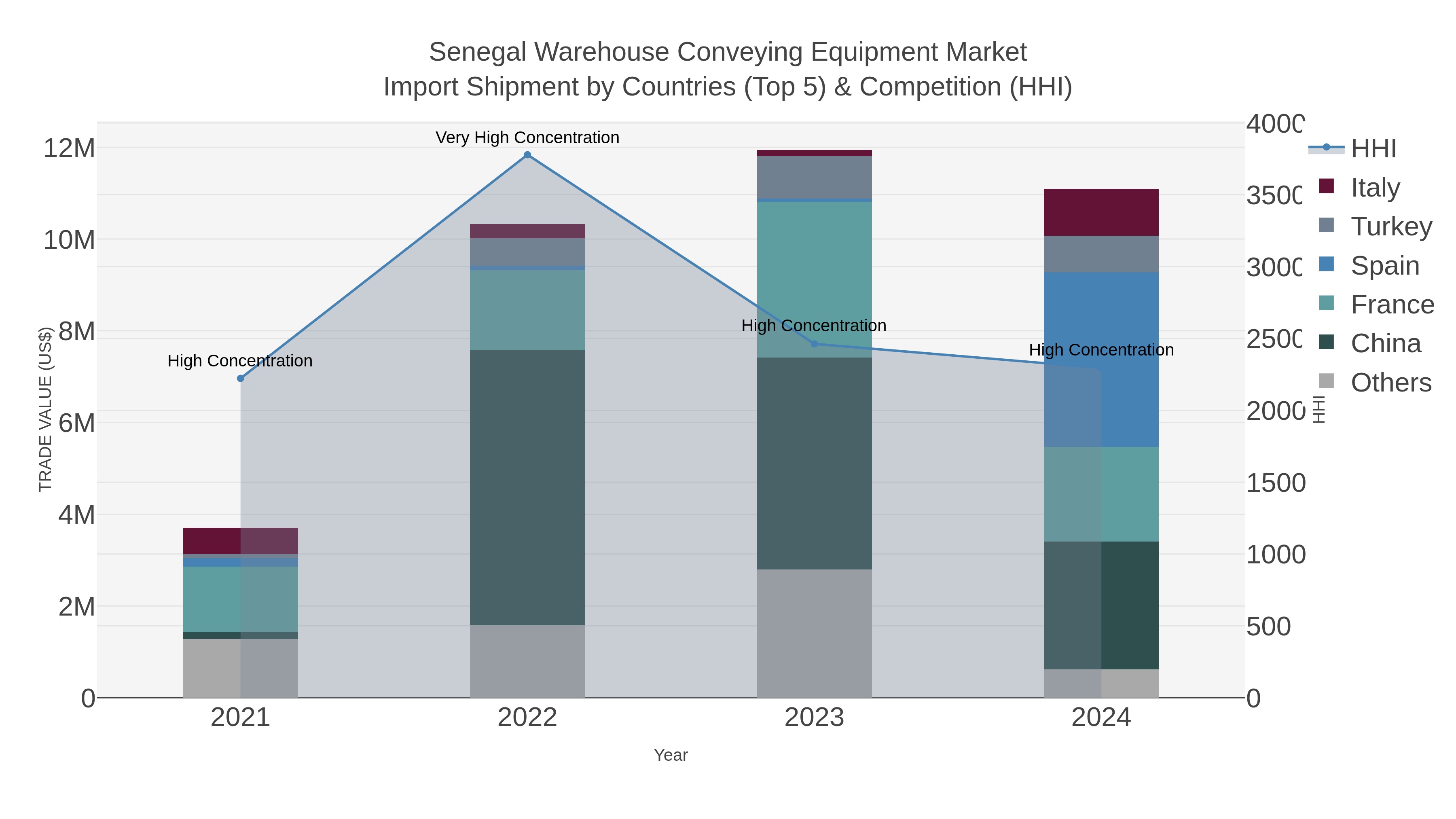 Senegal Warehouse Conveying Equipment Market Import Shipment by Countries (Top 5) & Competition (HHI)