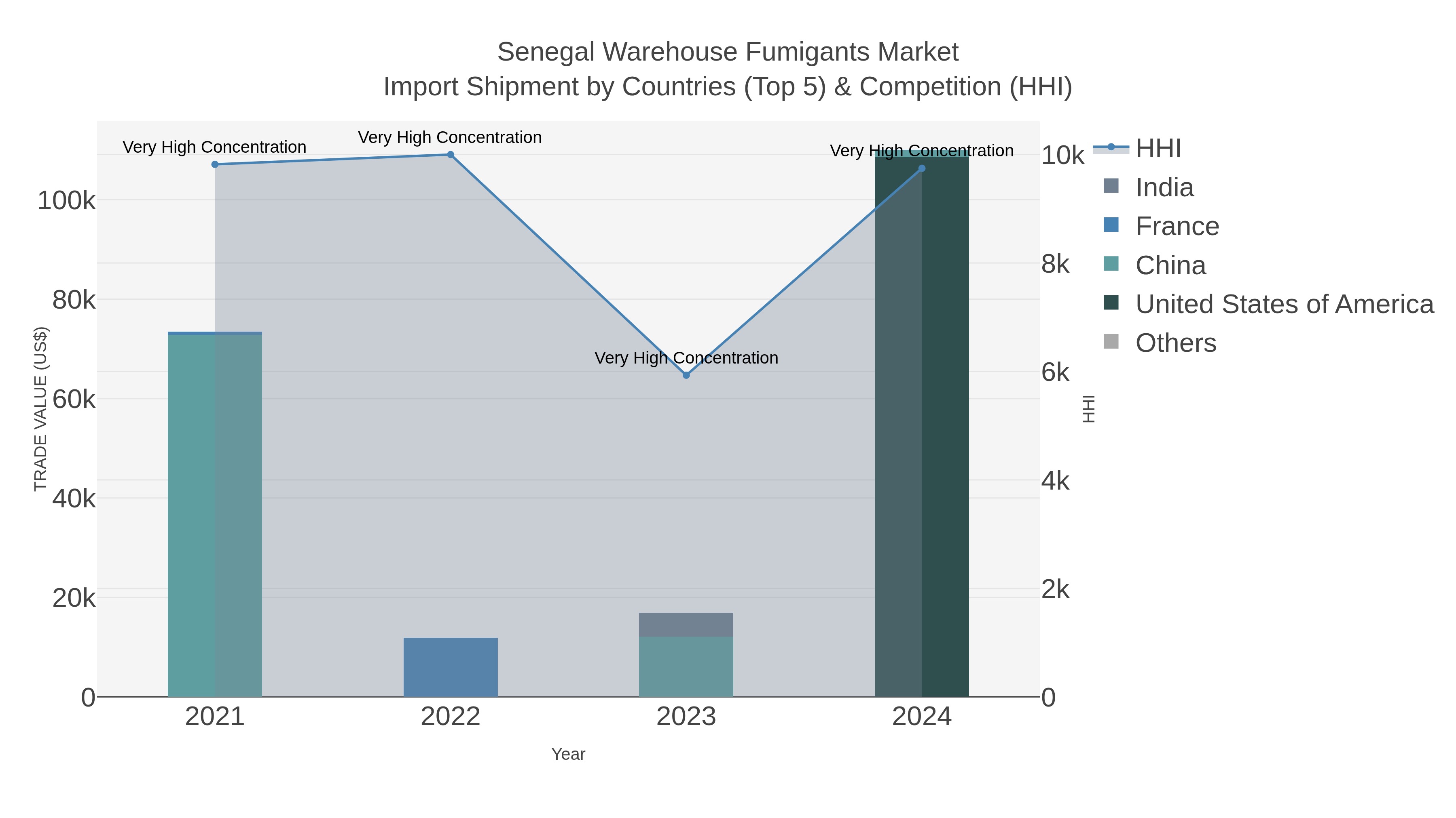 Senegal Warehouse Fumigants Market Import Shipment by Countries (Top 5) & Competition (HHI)