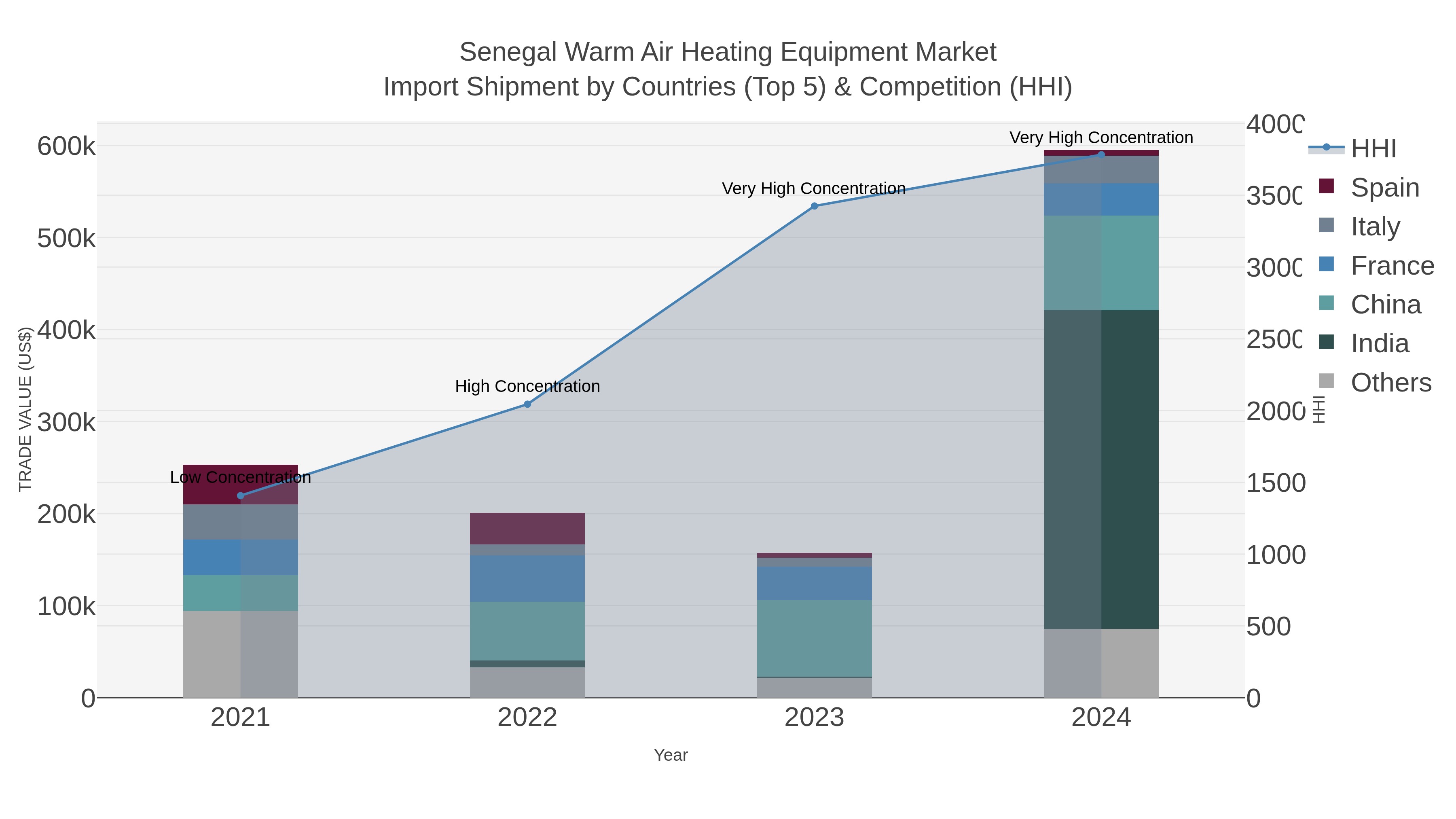 Senegal Warm Air Heating Equipment Market Import Shipment by Countries (Top 5) & Competition (HHI)