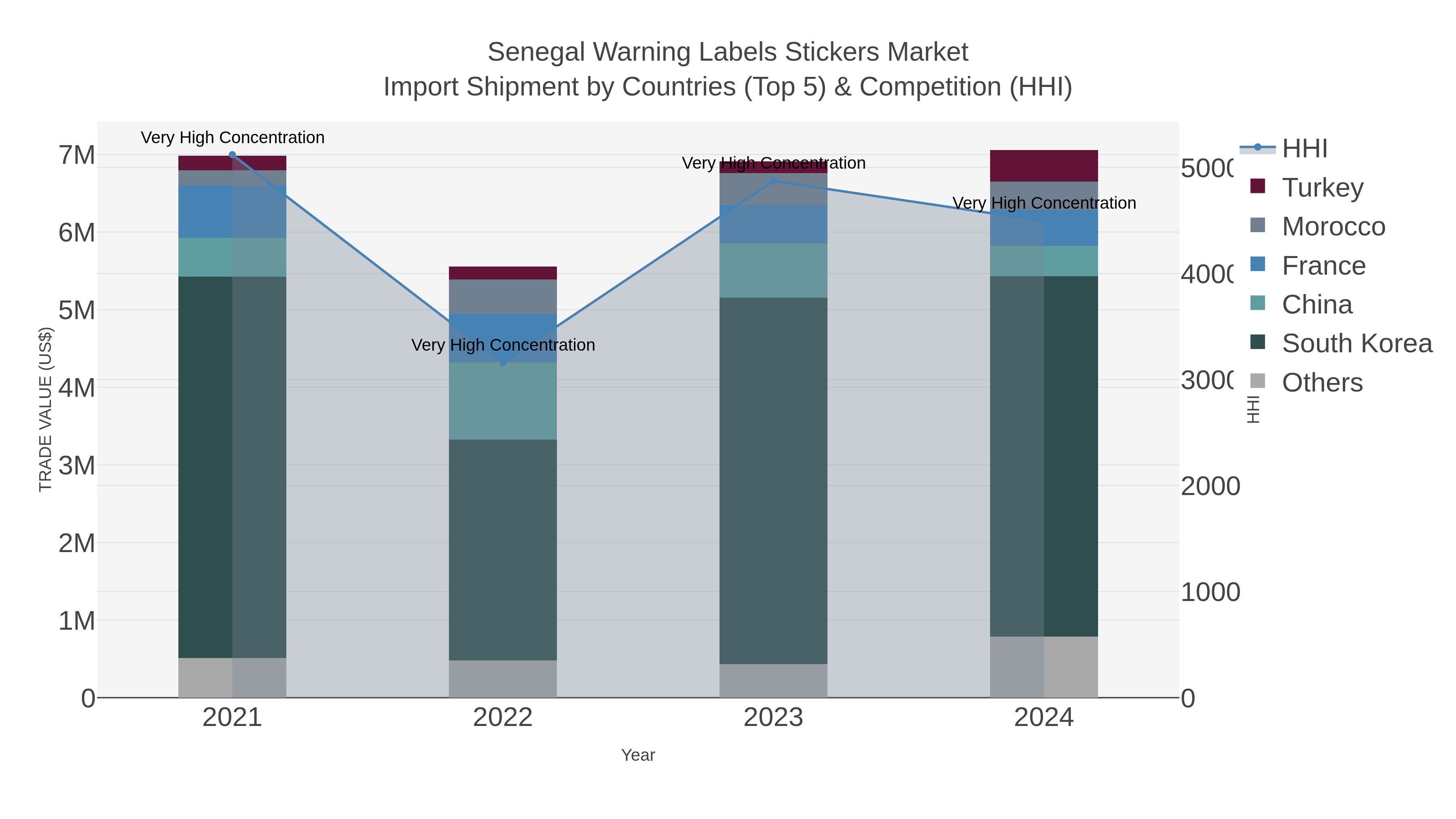 Senegal Warning Labels Stickers Market Import Shipment by Countries (Top 5) & Competition (HHI)