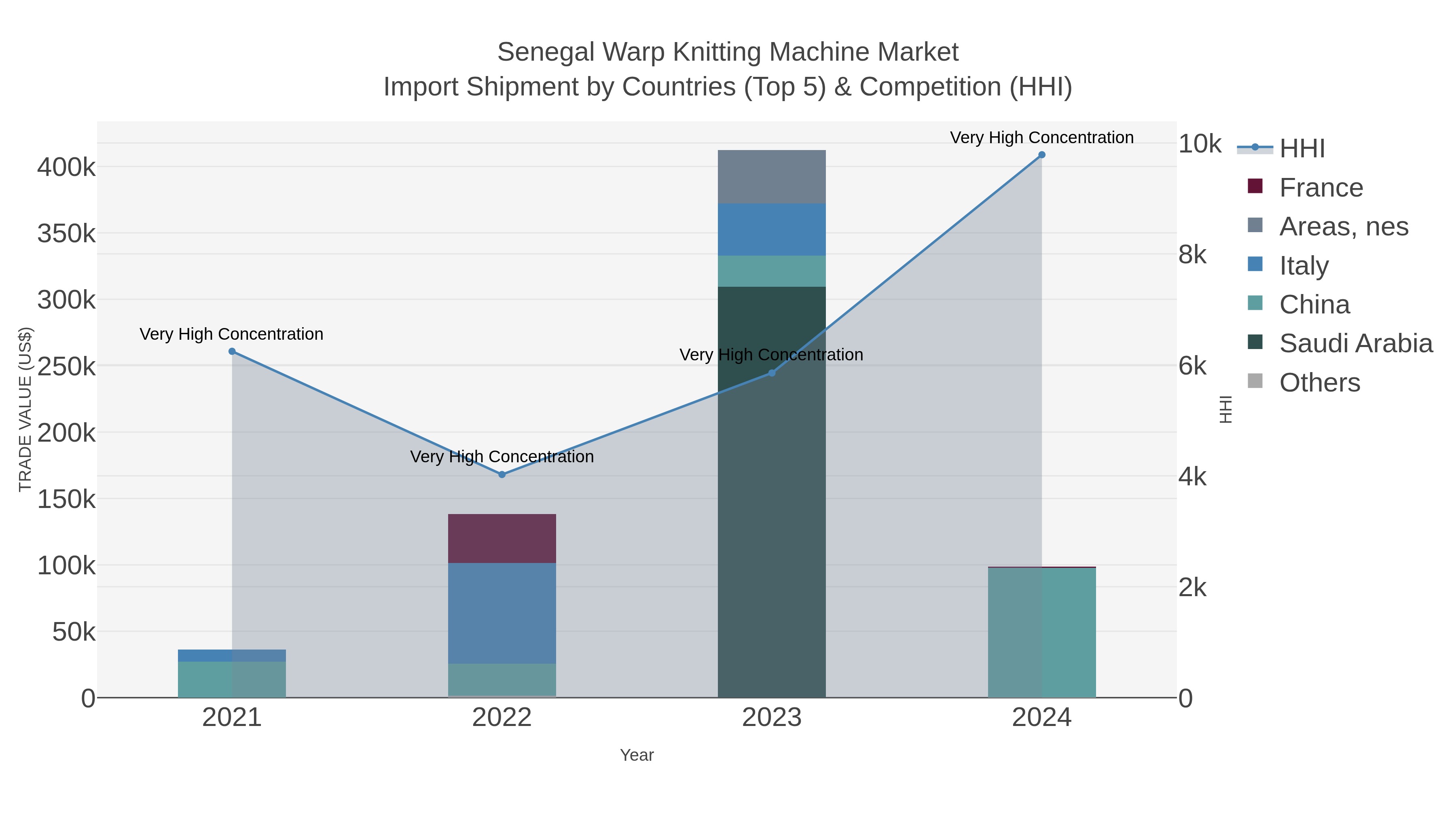 Senegal Warp Knitting Machine Market Import Shipment by Countries (Top 5) & Competition (HHI)