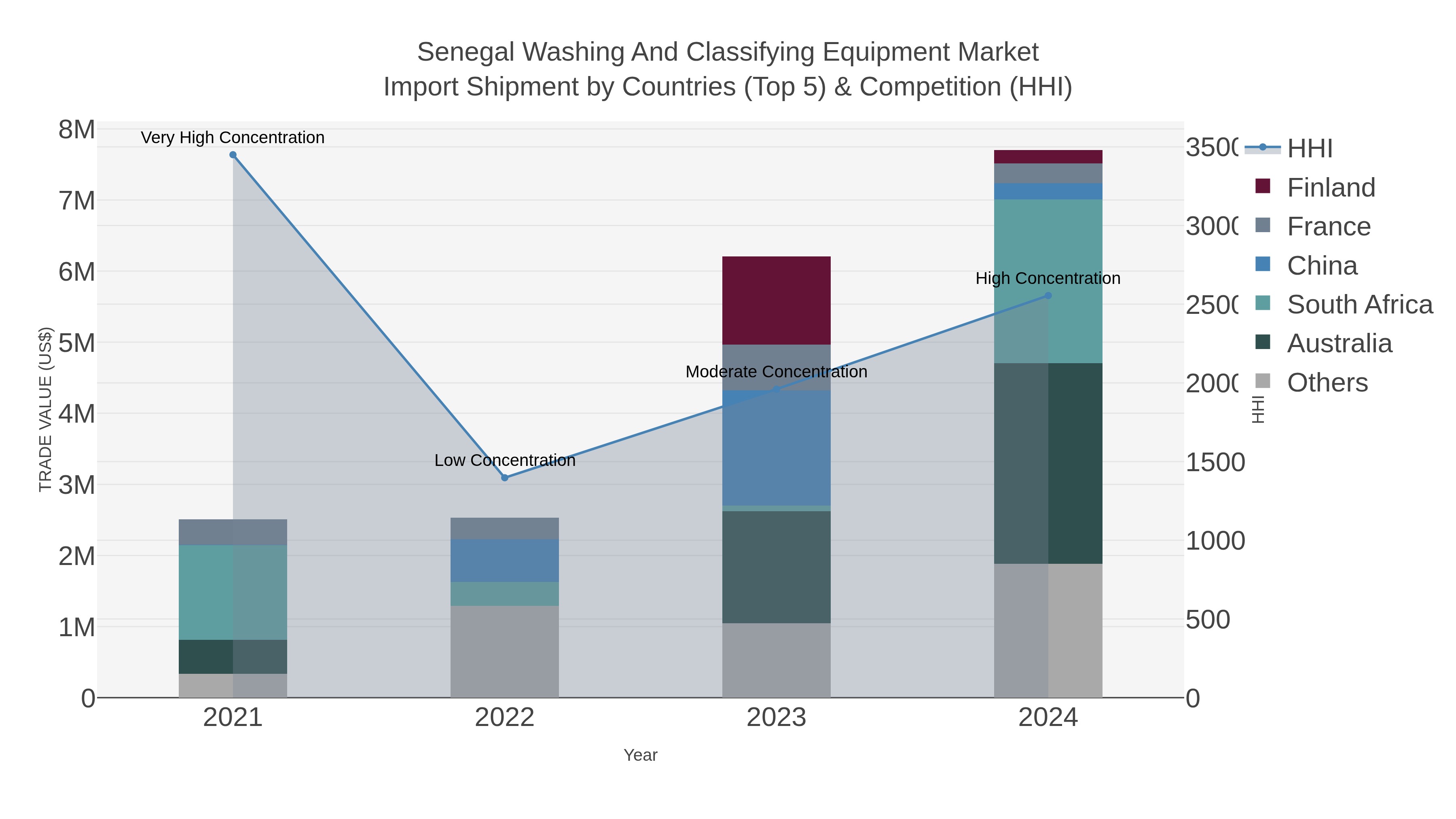 Senegal Washing And Classifying Equipment Market Import Shipment by Countries (Top 5) & Competition (HHI)