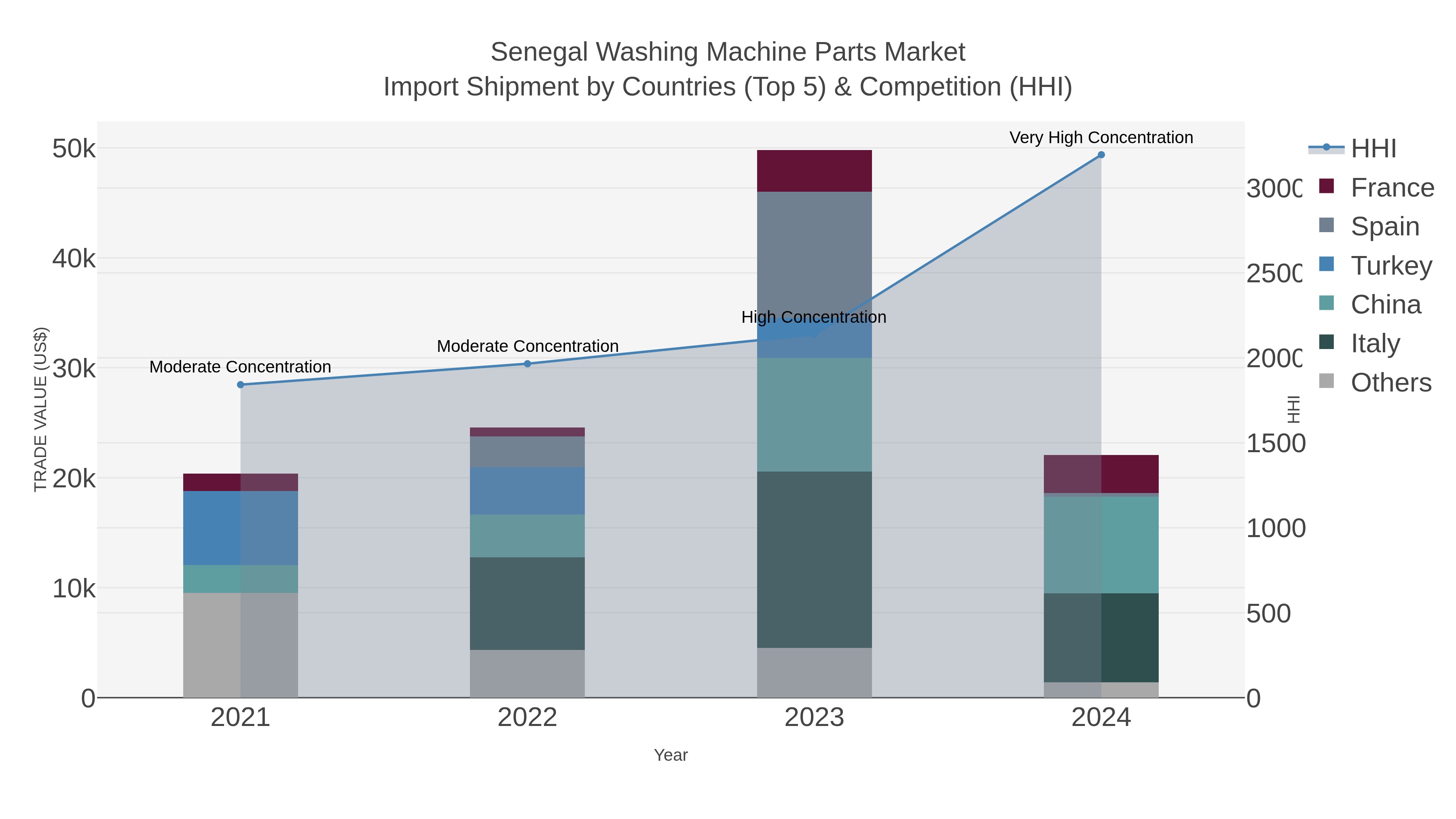 Senegal Washing Machine Parts Market Import Shipment by Countries (Top 5) & Competition (HHI)
