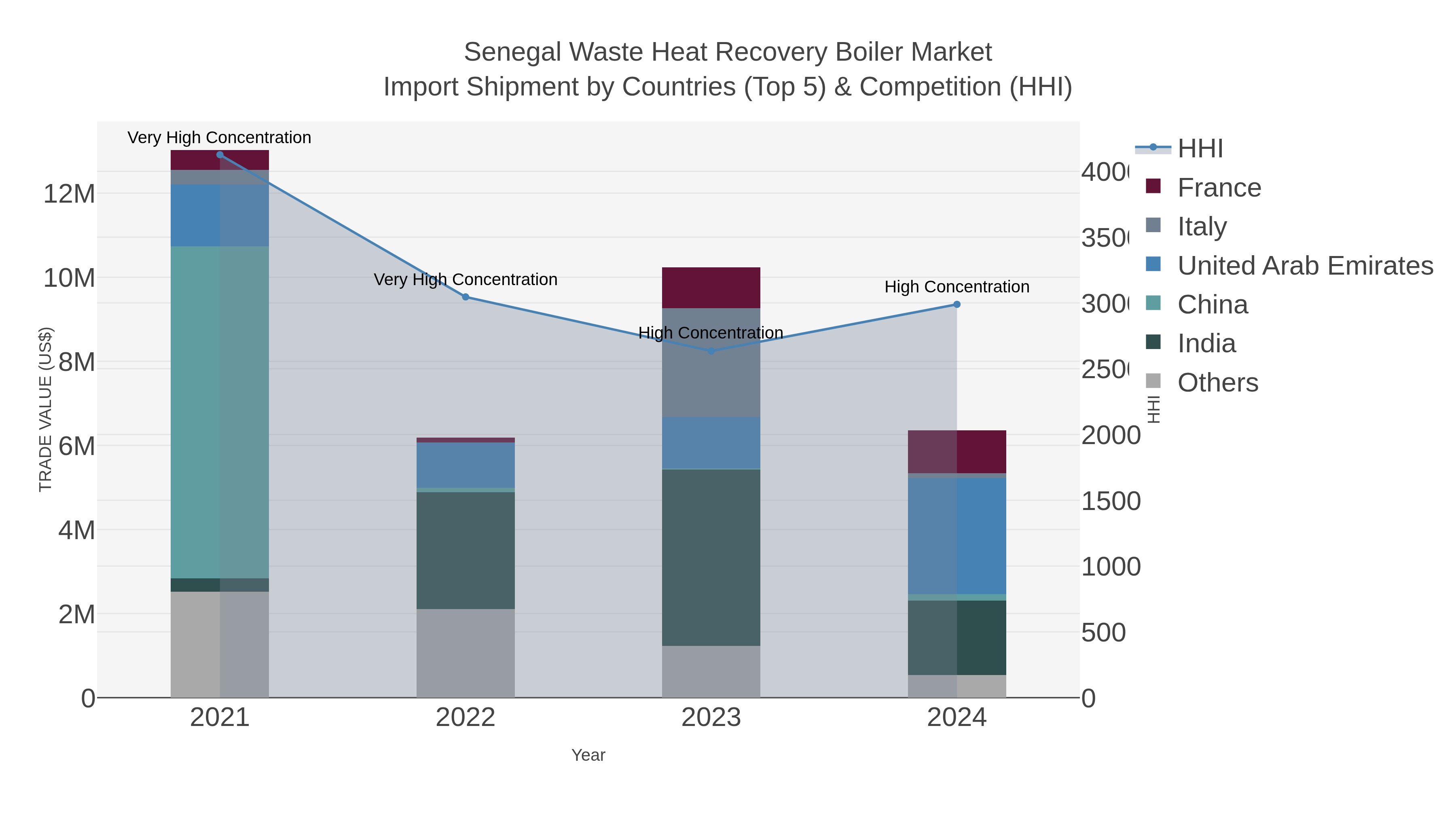 Senegal Waste Heat Recovery Boiler Market Import Shipment by Countries (Top 5) & Competition (HHI)