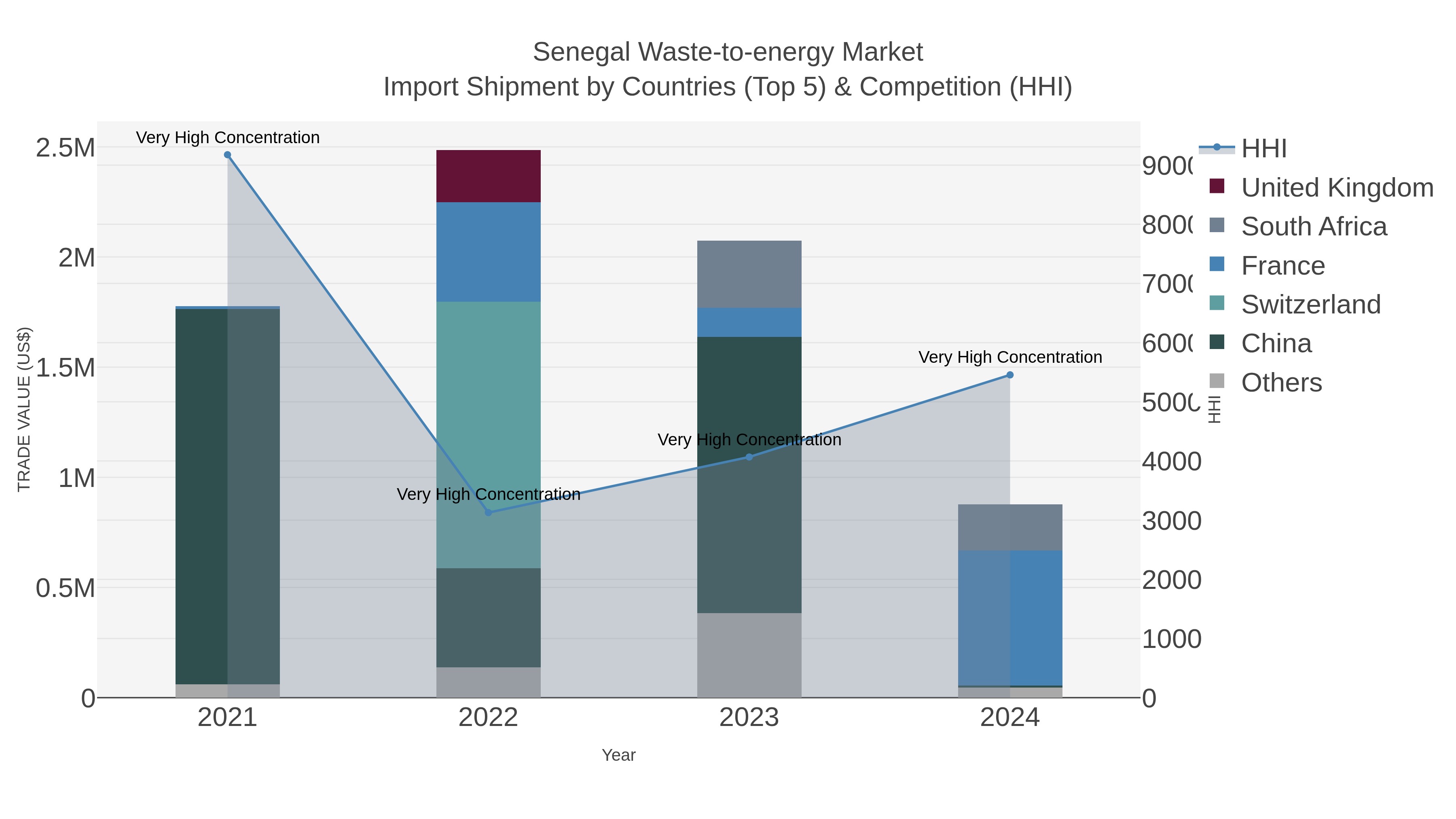Senegal Waste-to-energy Market Import Shipment by Countries (Top 5) & Competition (HHI)