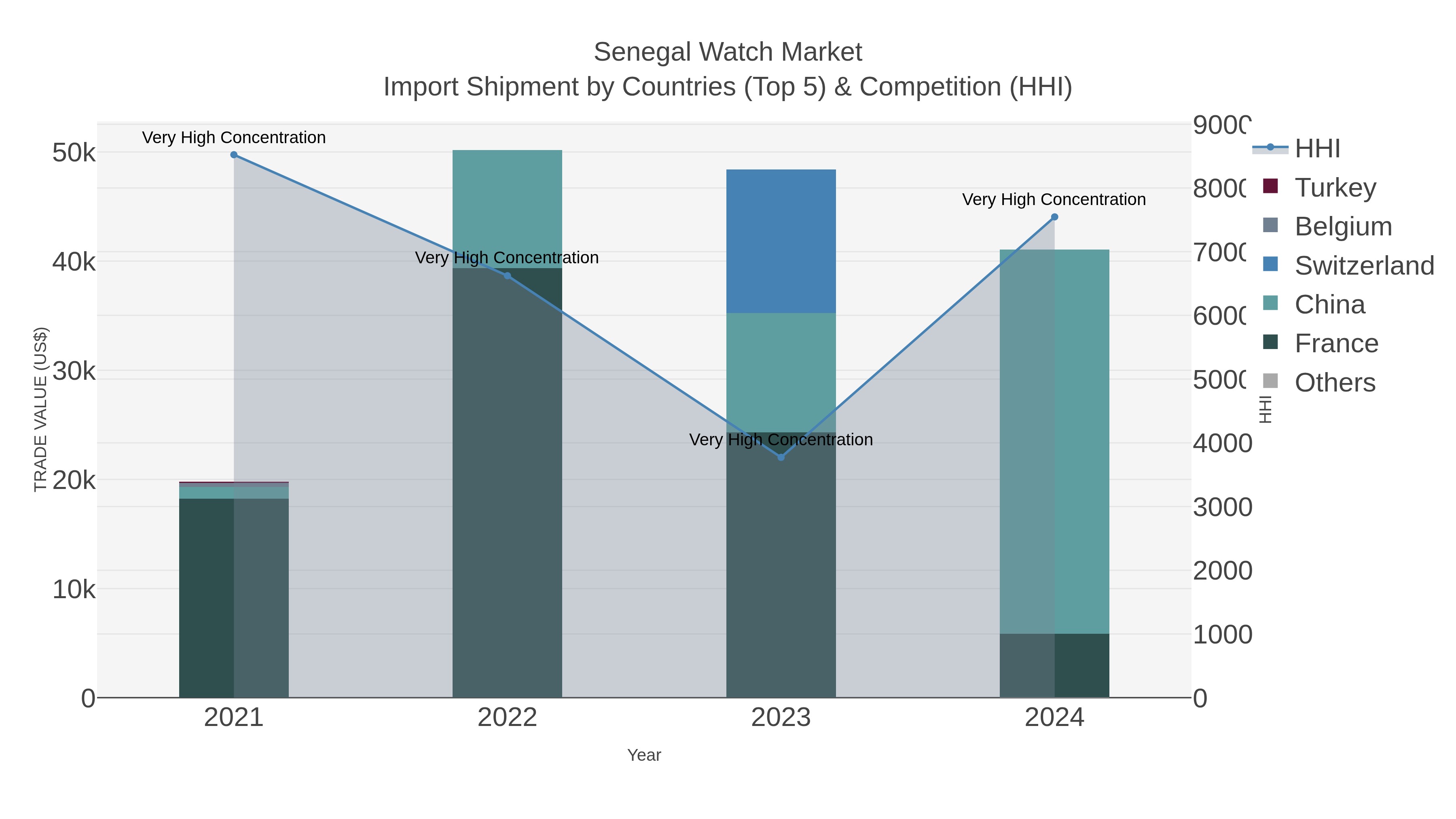 Senegal Watch Market Import Shipment by Countries (Top 5) & Competition (HHI)