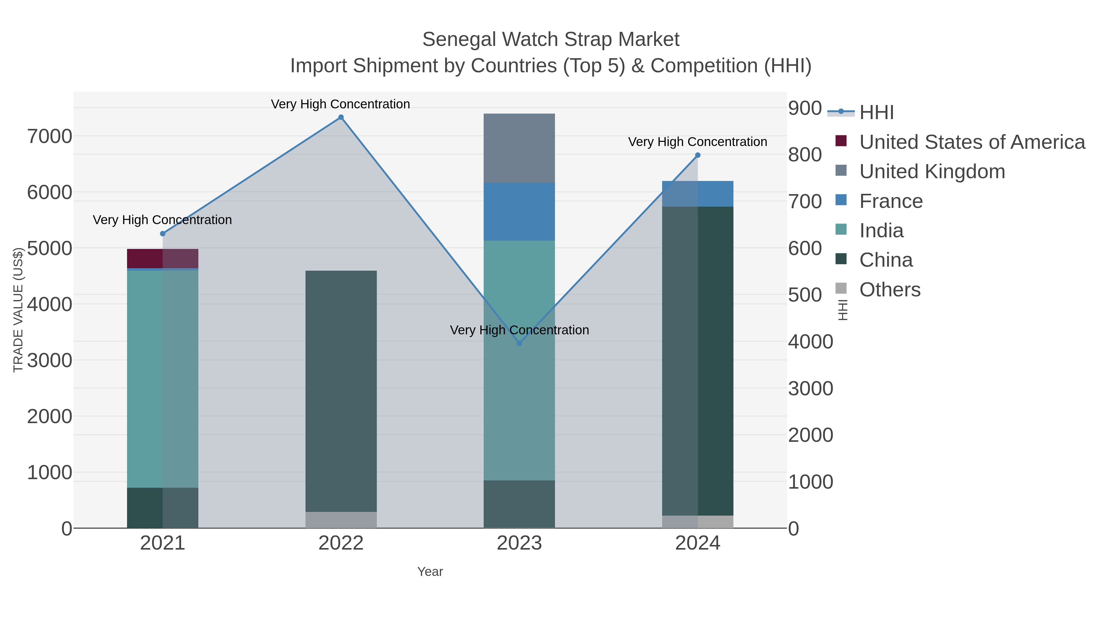 Senegal Watch Strap Market Import Shipment by Countries (Top 5) & Competition (HHI)