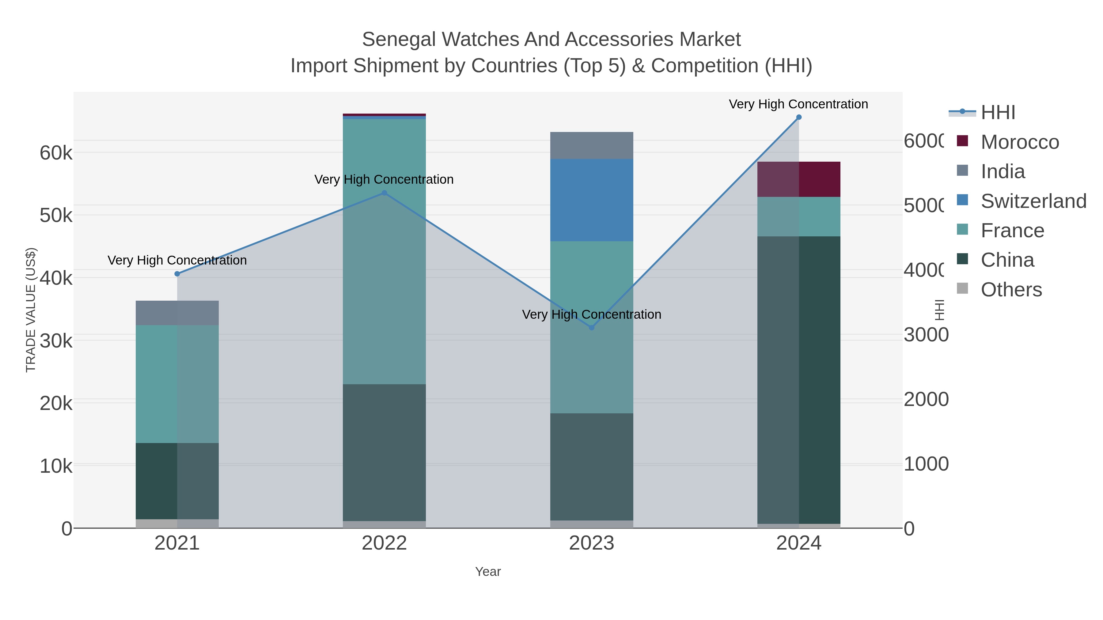 Senegal Watches And Accessories Market Import Shipment by Countries (Top 5) & Competition (HHI)