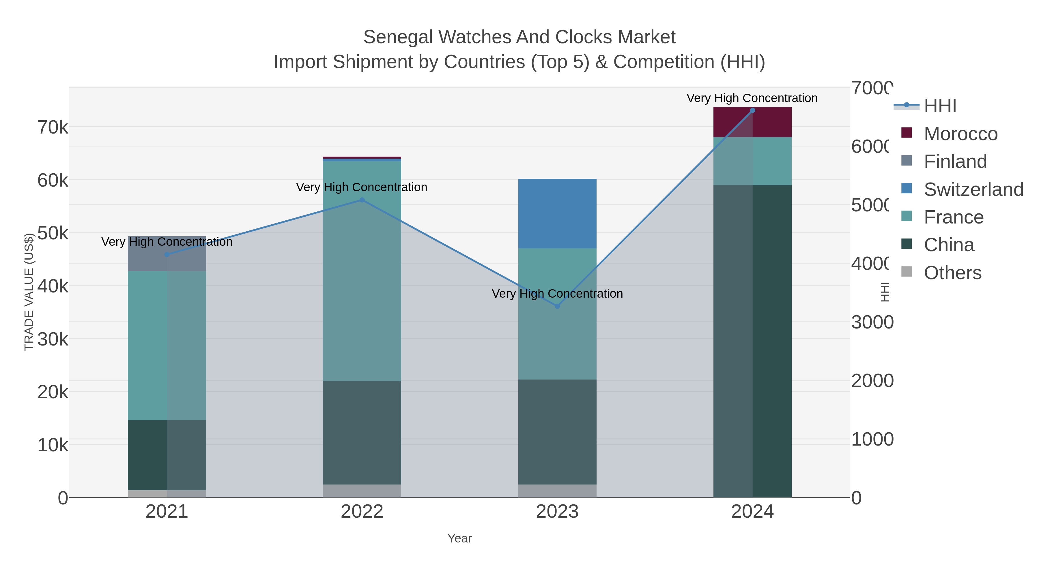 Senegal Watches And Clocks Market Import Shipment by Countries (Top 5) & Competition (HHI)