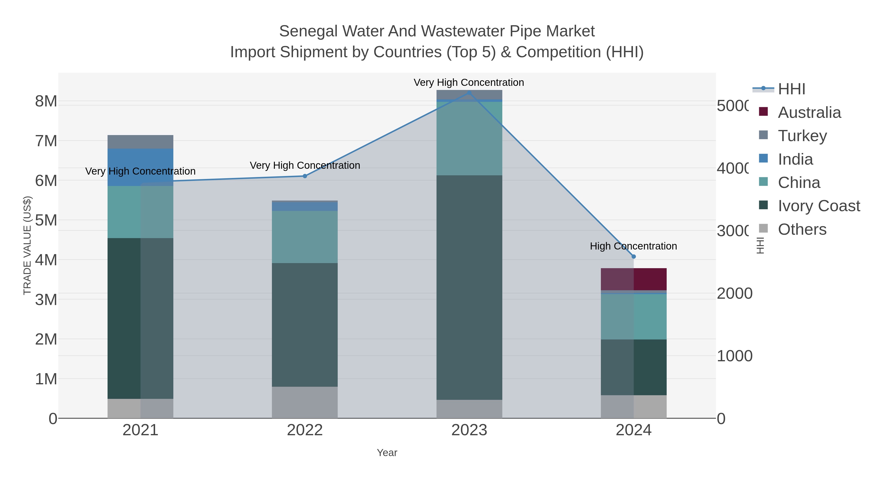 Senegal Water And Wastewater Pipe Market Import Shipment by Countries (Top 5) & Competition (HHI)