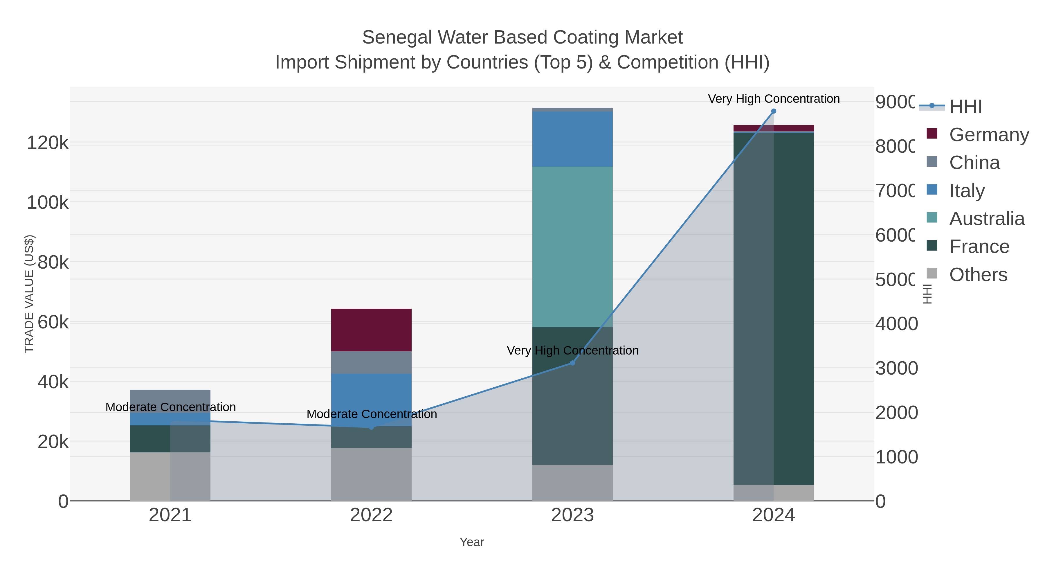 Senegal Water Based Coating Market Import Shipment by Countries (Top 5) & Competition (HHI)