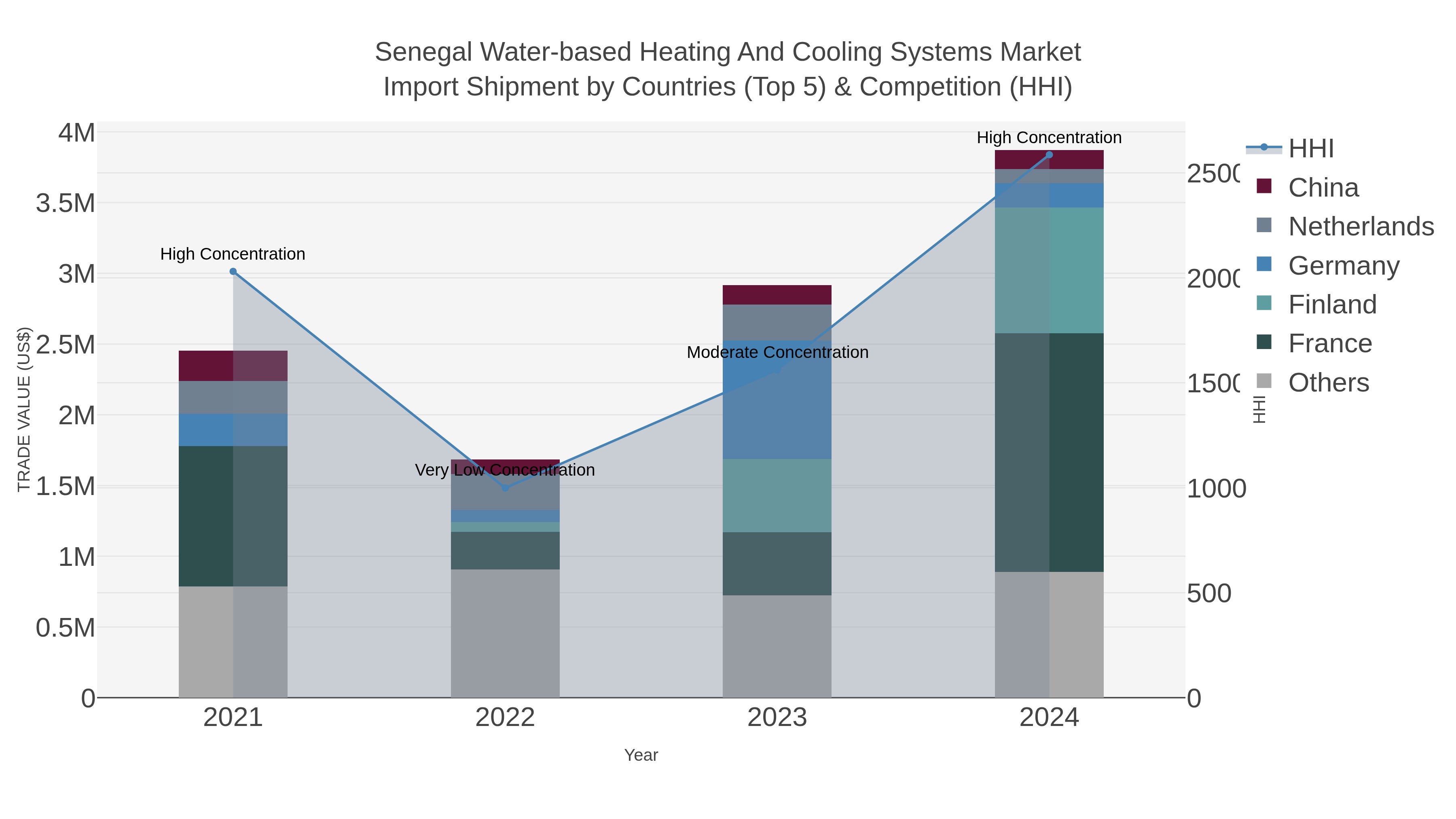 Senegal Water-based Heating And Cooling Systems Market Import Shipment by Countries (Top 5) & Competition (HHI)