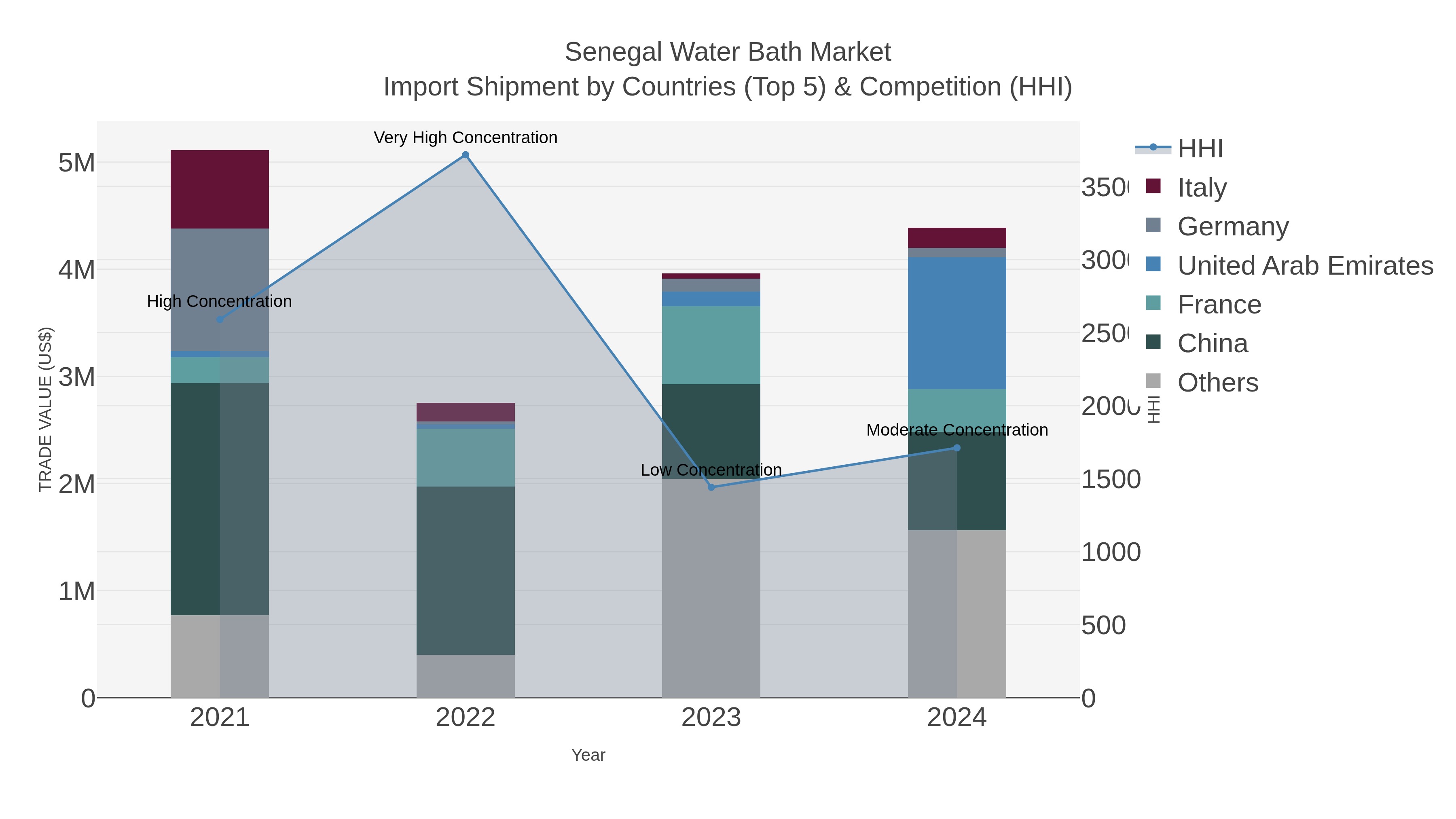 Senegal Water Bath Market Import Shipment by Countries (Top 5) & Competition (HHI)