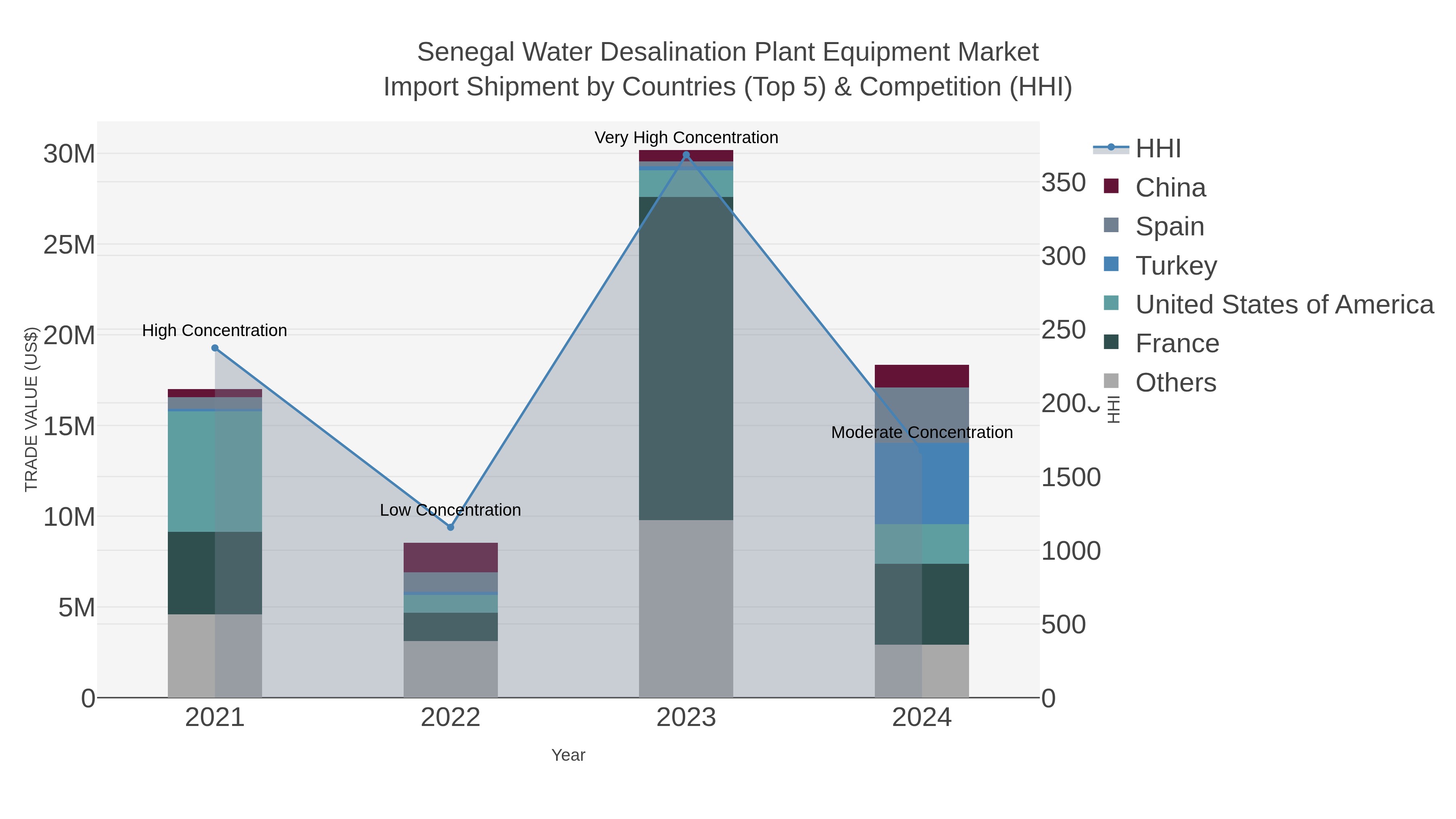 Senegal Water Desalination Plant Equipment Market Import Shipment by Countries (Top 5) & Competition (HHI)