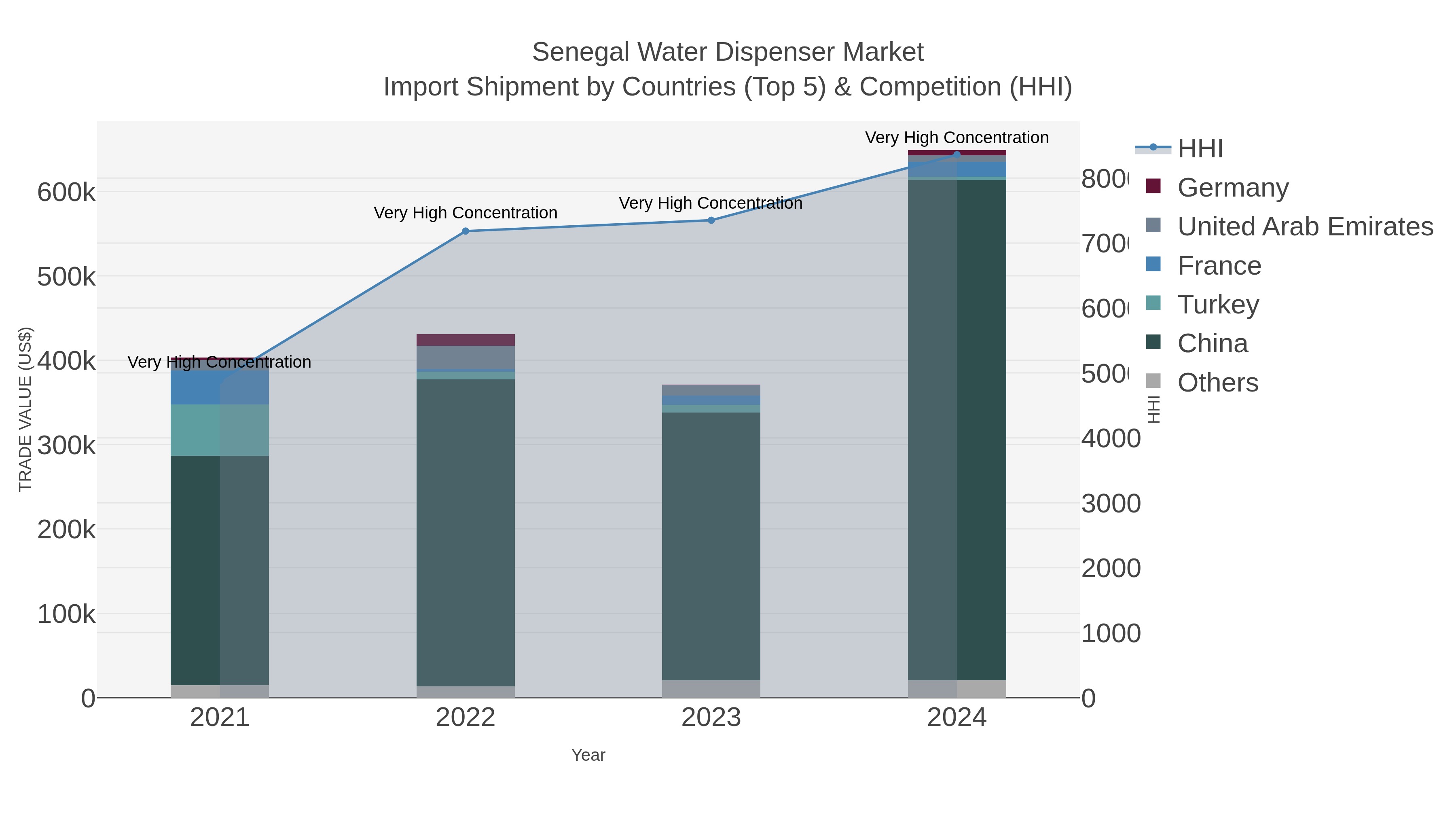 Senegal Water Dispenser Market Import Shipment by Countries (Top 5) & Competition (HHI)
