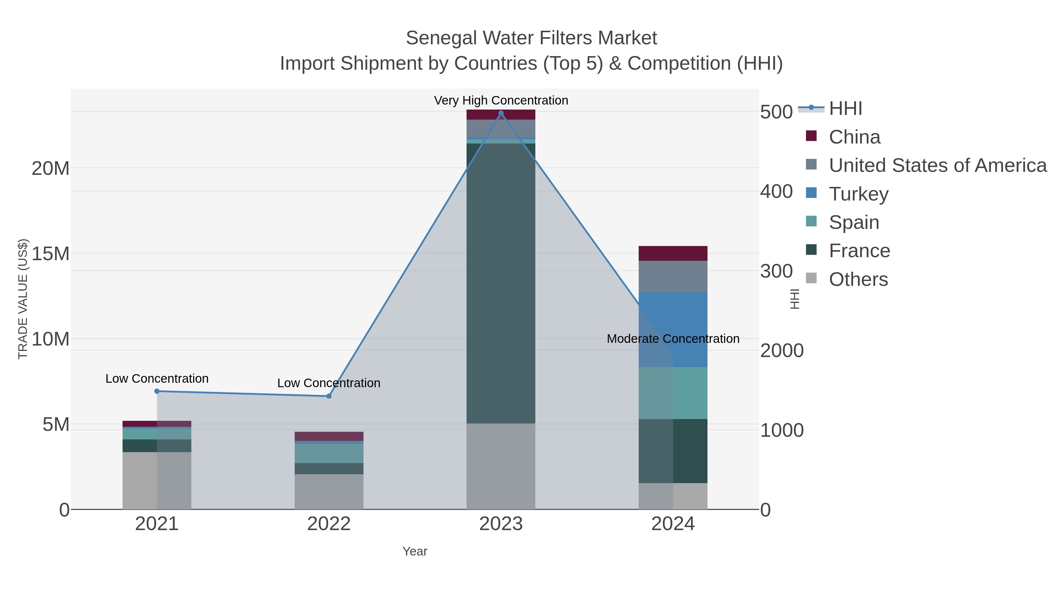 Senegal Water Filters Market Import Shipment by Countries (Top 5) & Competition (HHI)