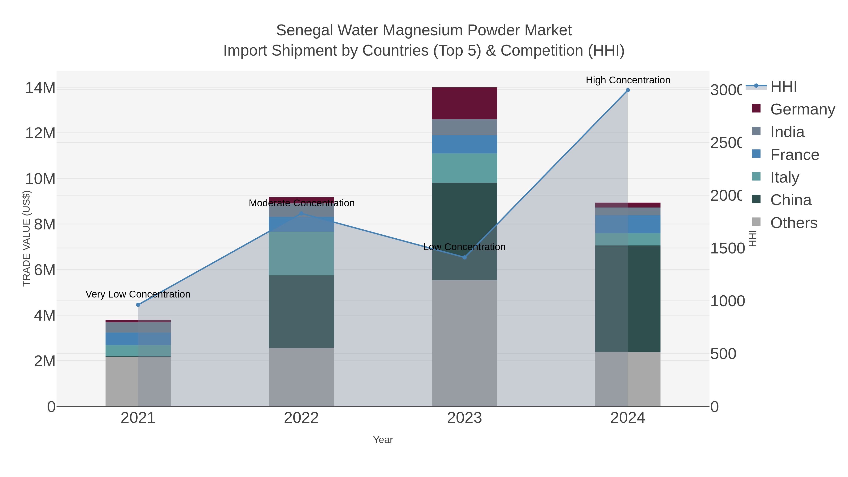 Senegal Water Magnesium Powder Market Import Shipment by Countries (Top 5) & Competition (HHI)