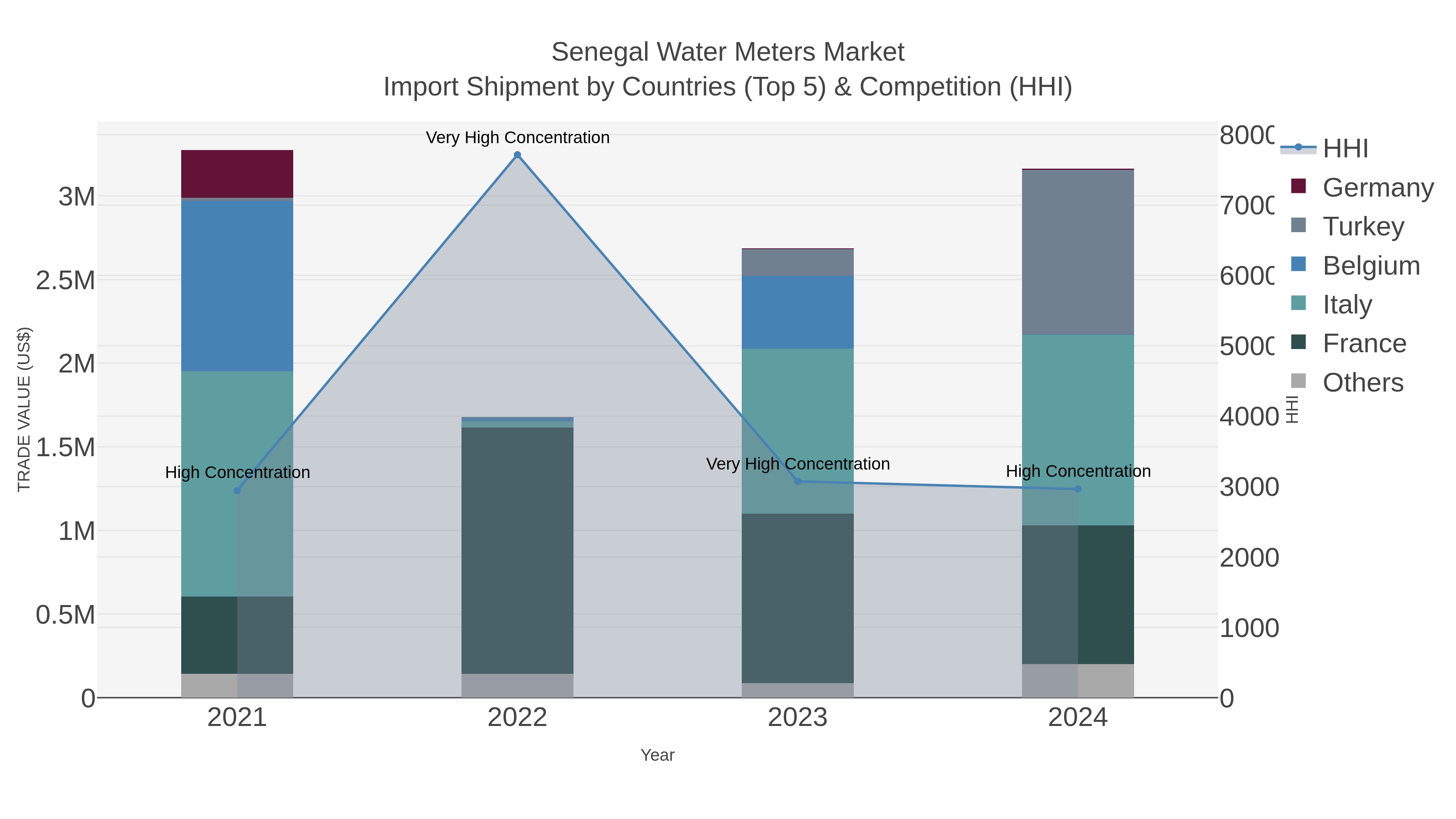 Senegal Water Meters Market Import Shipment by Countries (Top 5) & Competition (HHI)