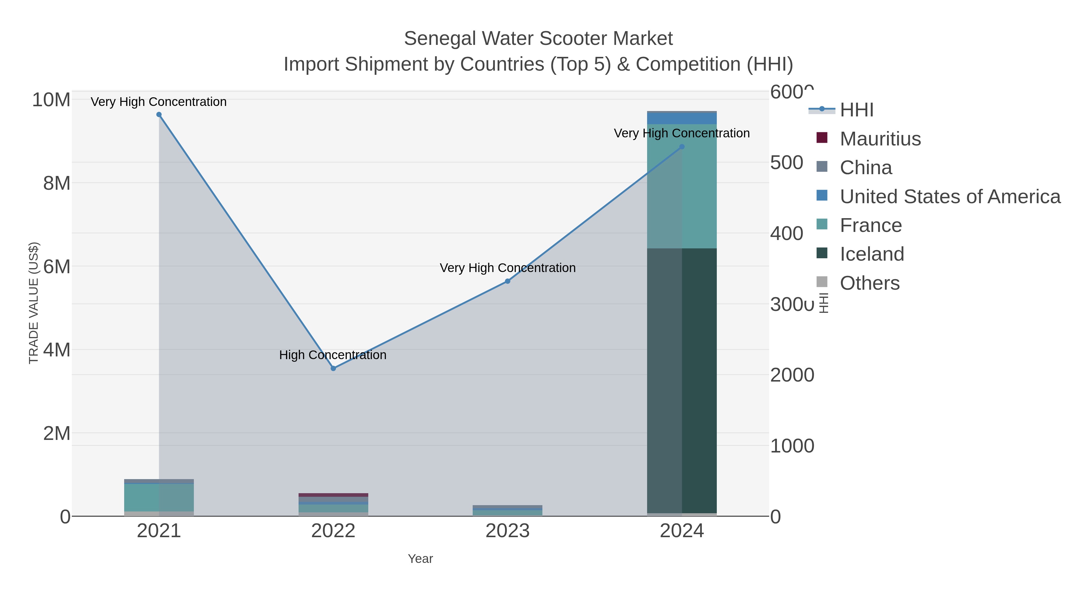 Senegal Water Scooter Market Import Shipment by Countries (Top 5) & Competition (HHI)