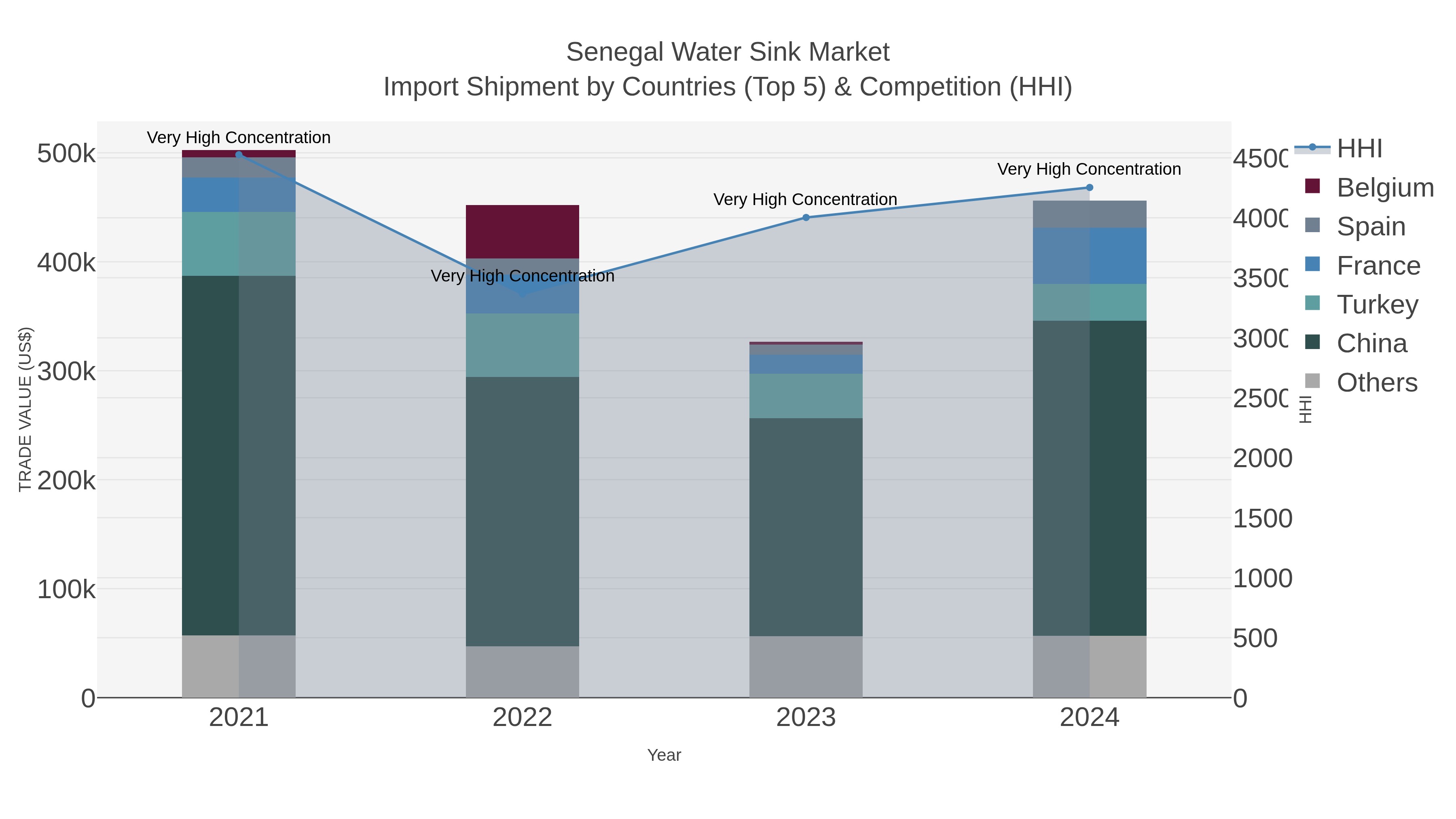Senegal Water Sink Market Import Shipment by Countries (Top 5) & Competition (HHI)