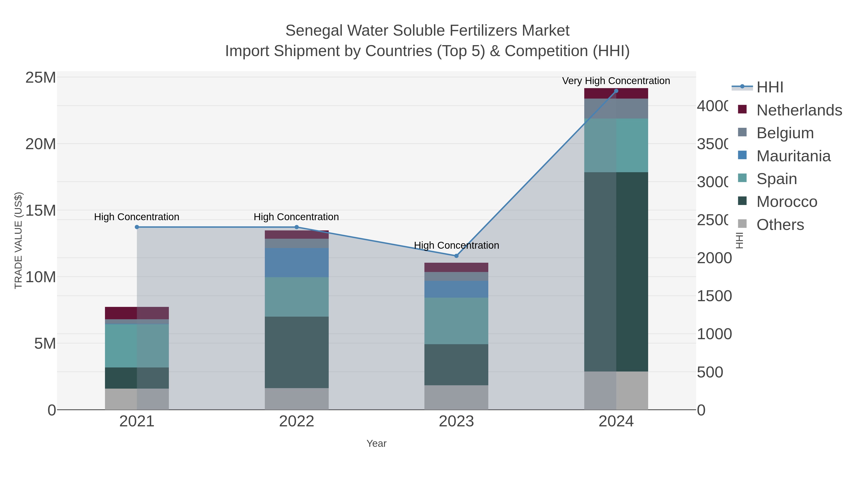 Senegal Water Soluble Fertilizers Market Import Shipment by Countries (Top 5) & Competition (HHI)