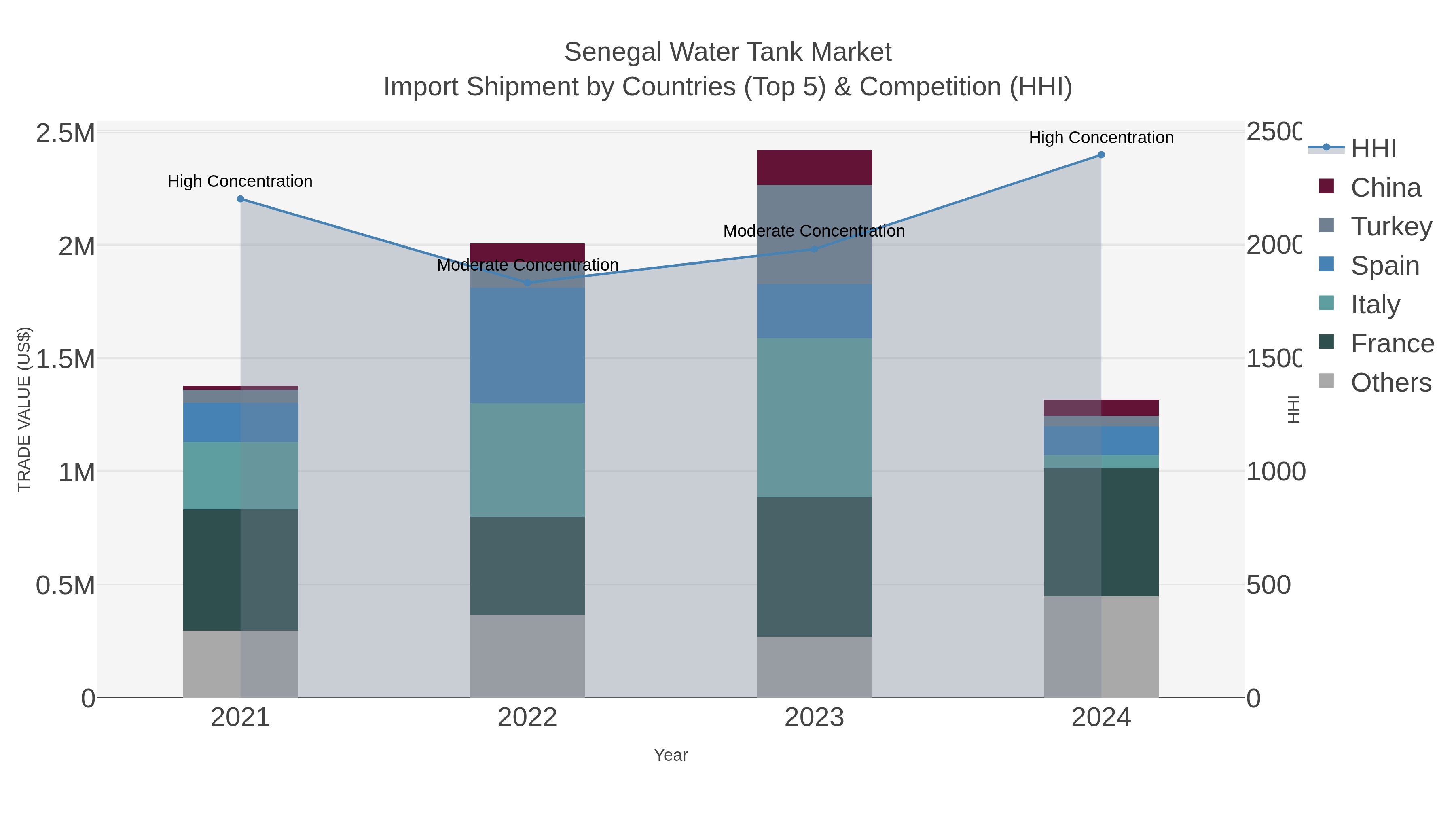 Senegal Water Tank Market Import Shipment by Countries (Top 5) & Competition (HHI)