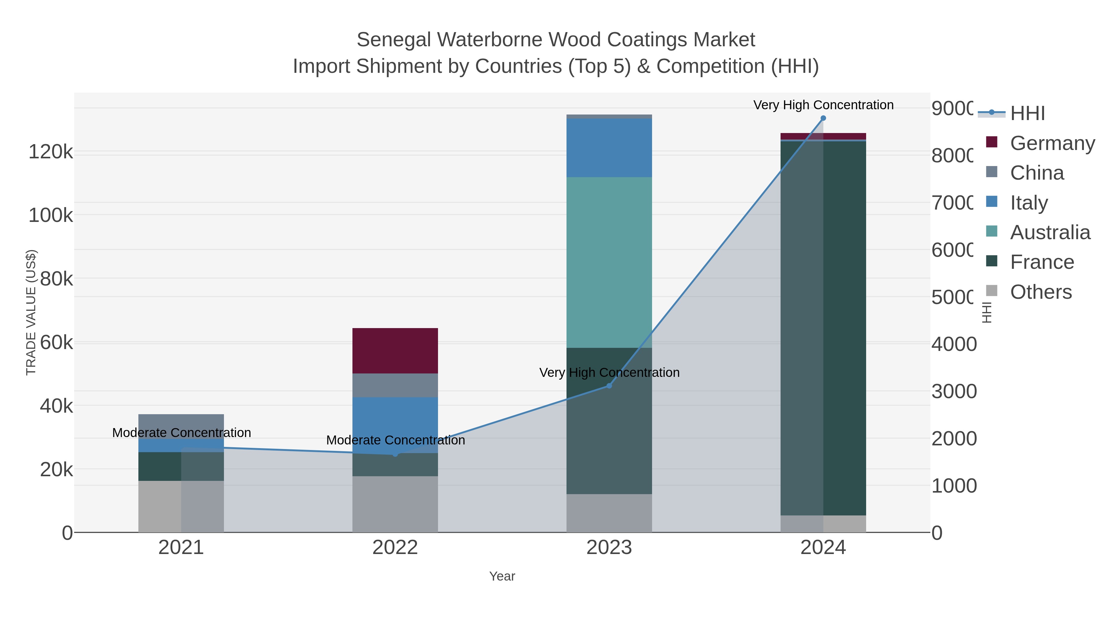 Senegal Waterborne Wood Coatings Market Import Shipment by Countries (Top 5) & Competition (HHI)