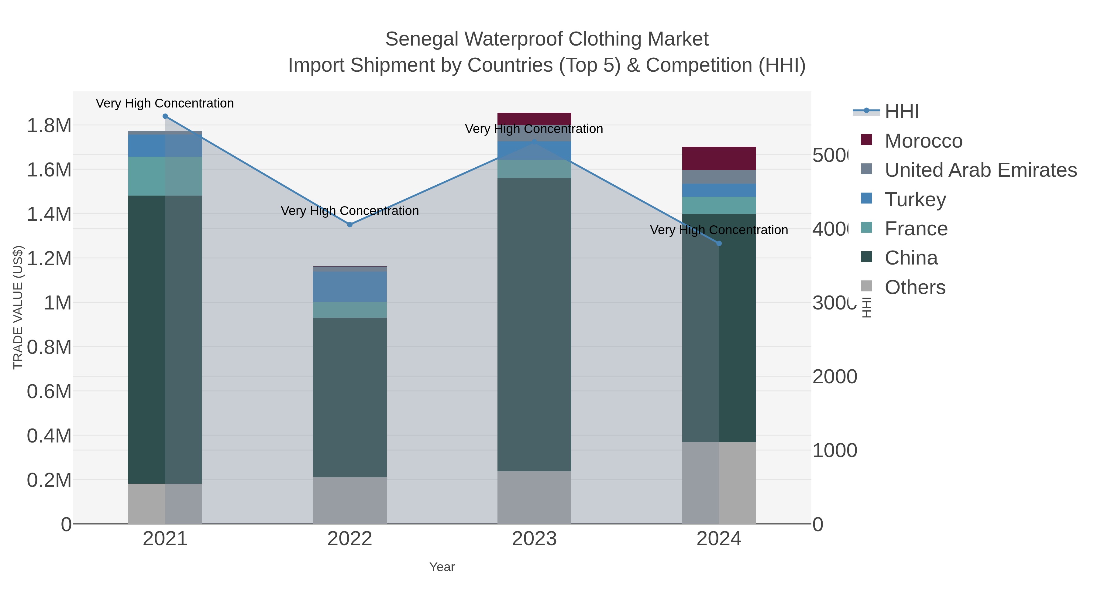 Senegal Waterproof Clothing Market Import Shipment by Countries (Top 5) & Competition (HHI)