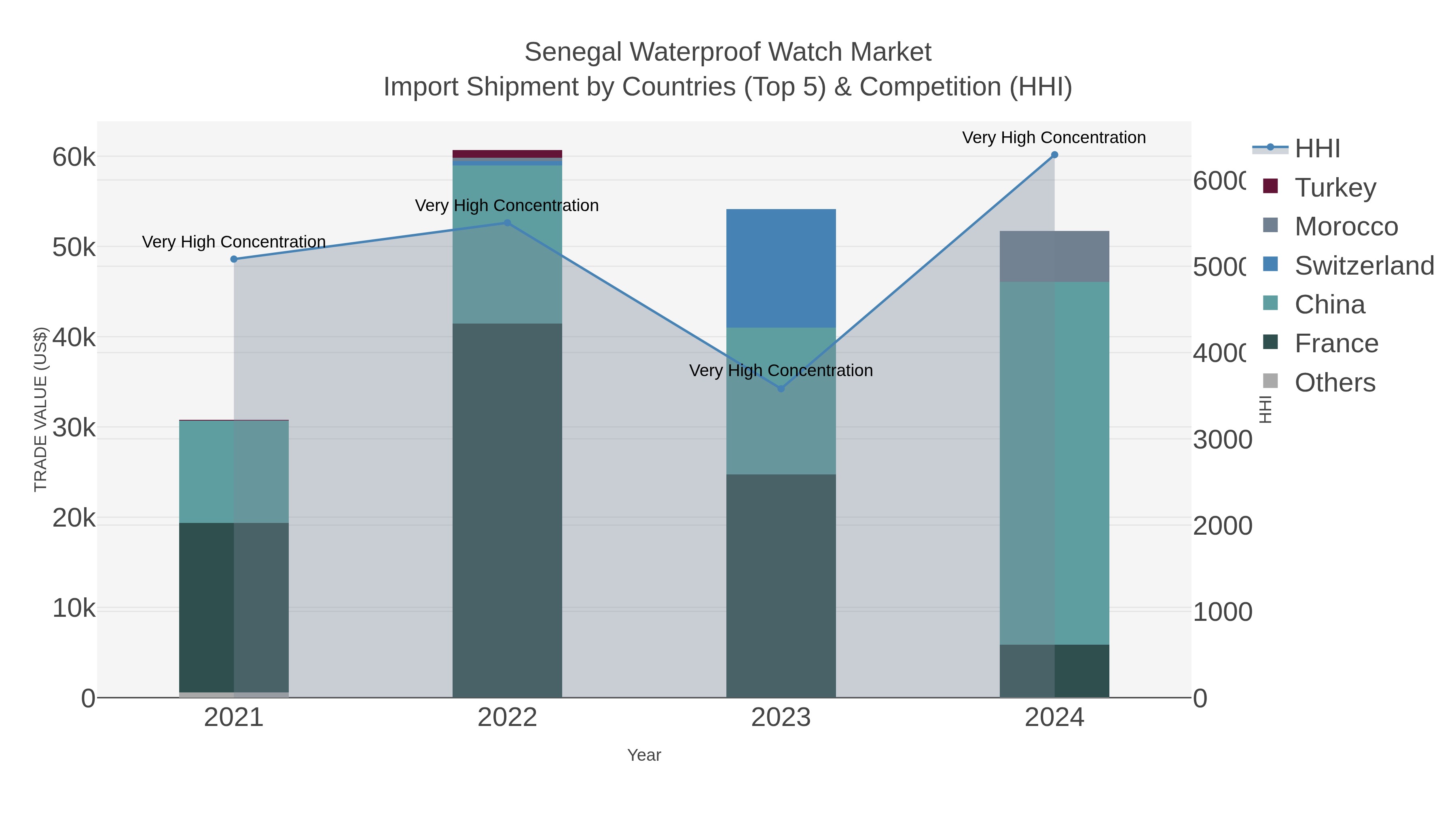 Senegal Waterproof Watch Market Import Shipment by Countries (Top 5) & Competition (HHI)