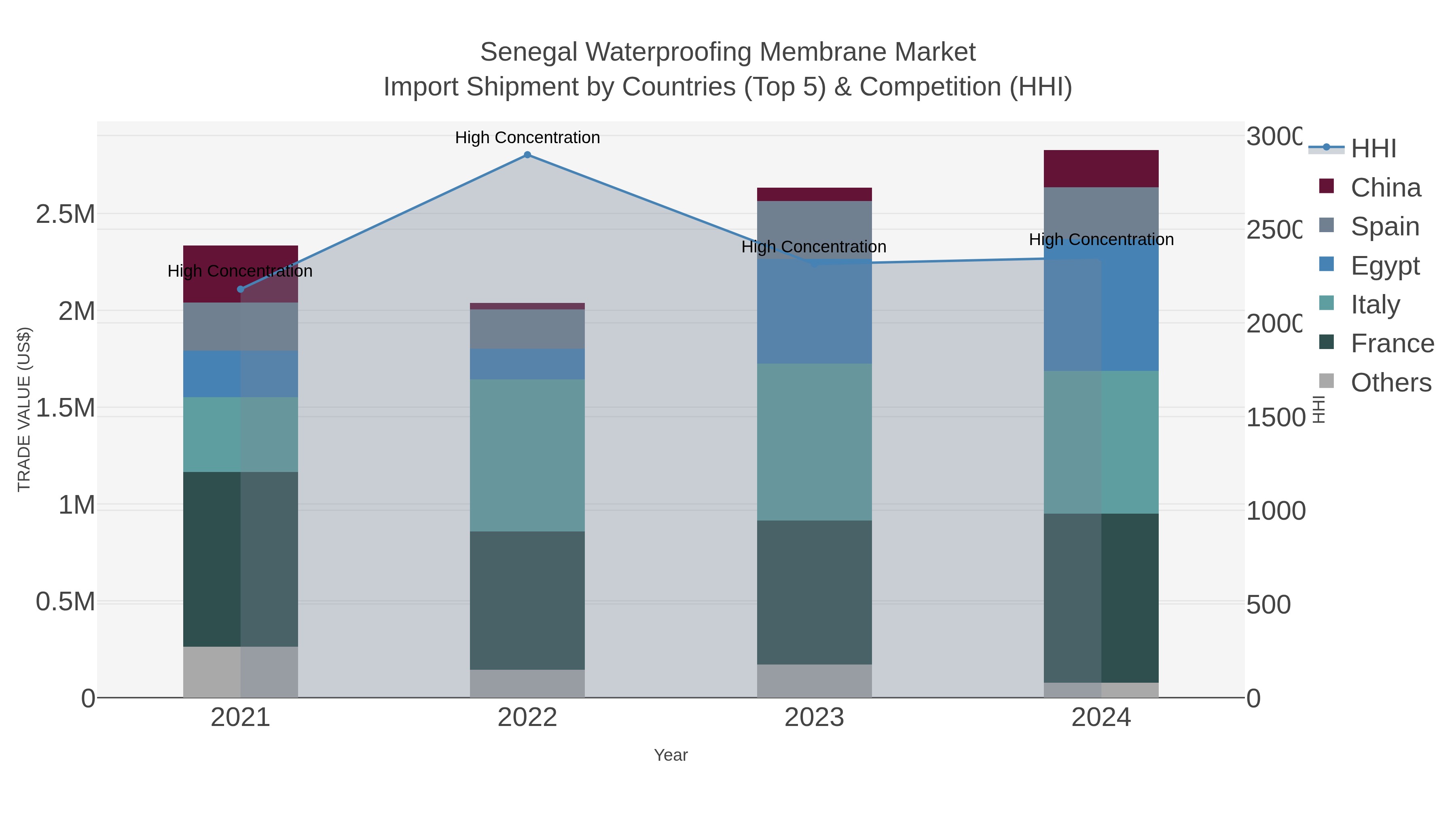 Senegal Waterproofing Membrane Market Import Shipment by Countries (Top 5) & Competition (HHI)