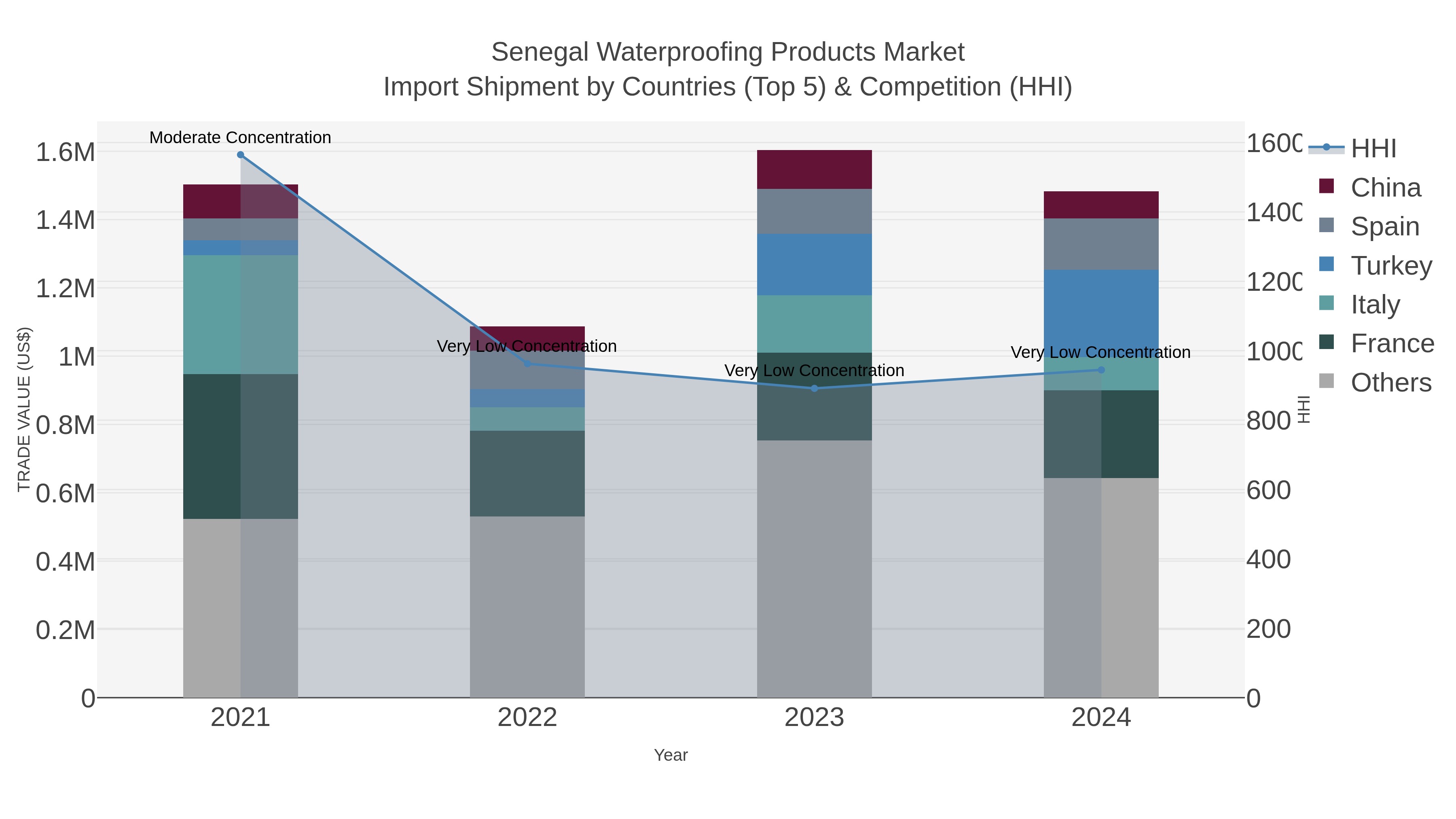 Senegal Waterproofing Products Market Import Shipment by Countries (Top 5) & Competition (HHI)