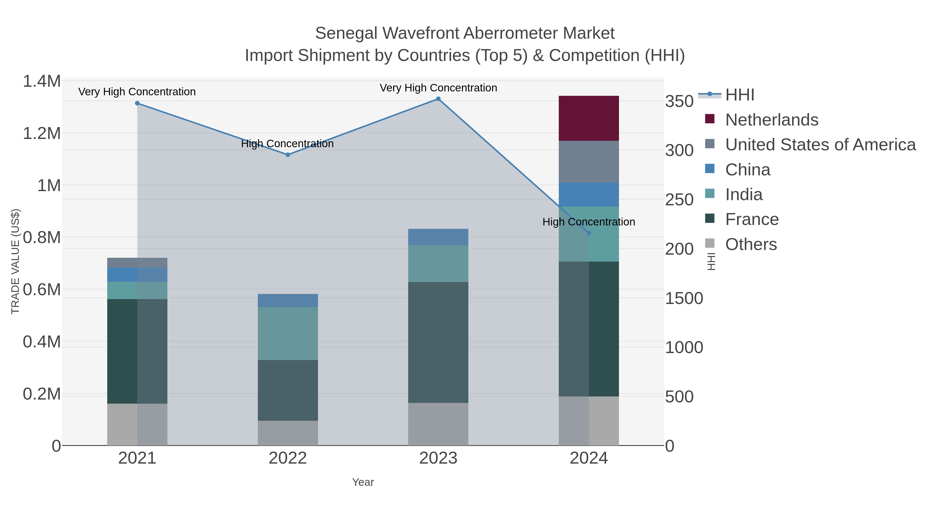 Senegal Wavefront Aberrometer Market Import Shipment by Countries (Top 5) & Competition (HHI)