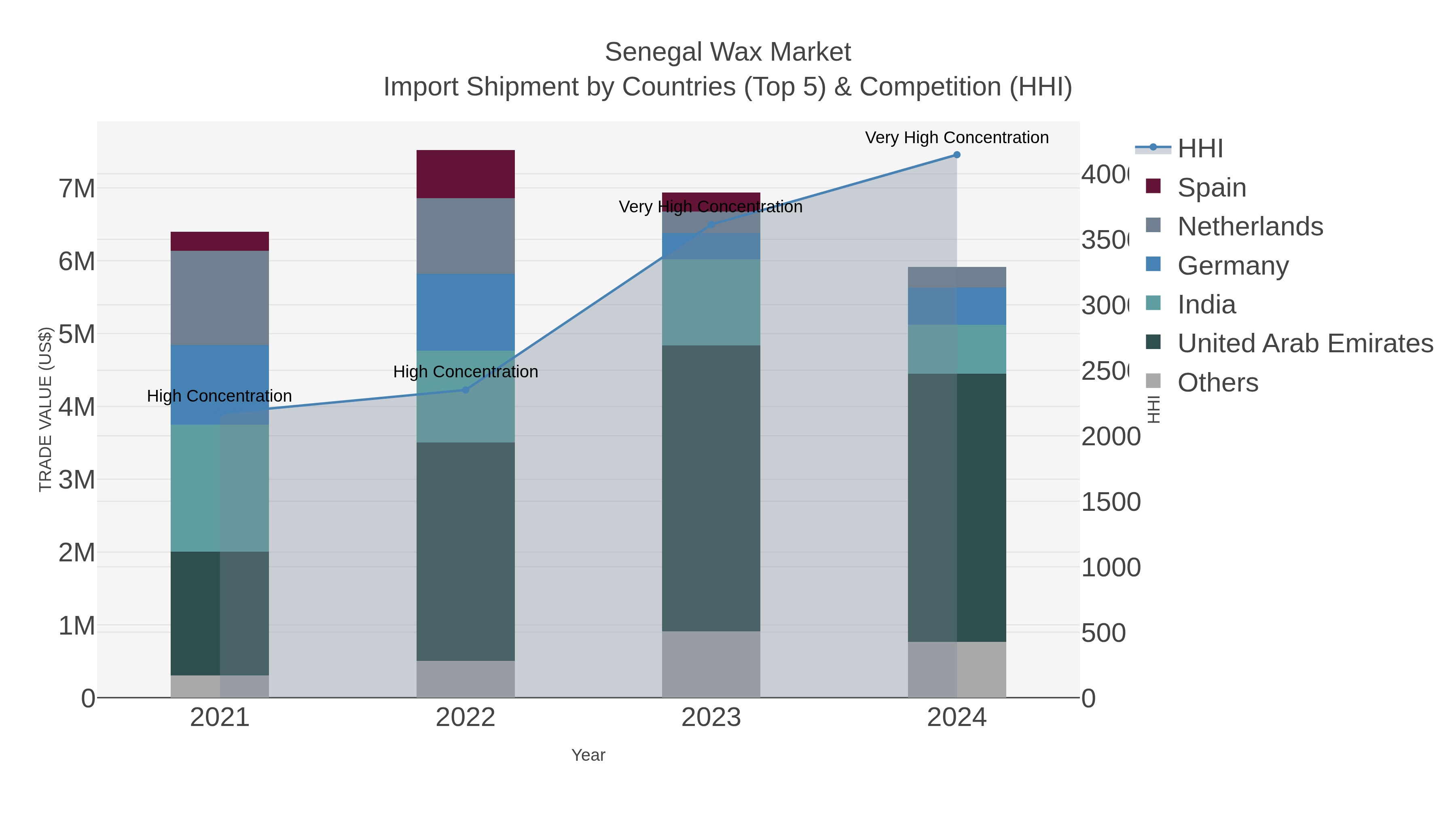 Senegal Wax Market Import Shipment by Countries (Top 5) & Competition (HHI)