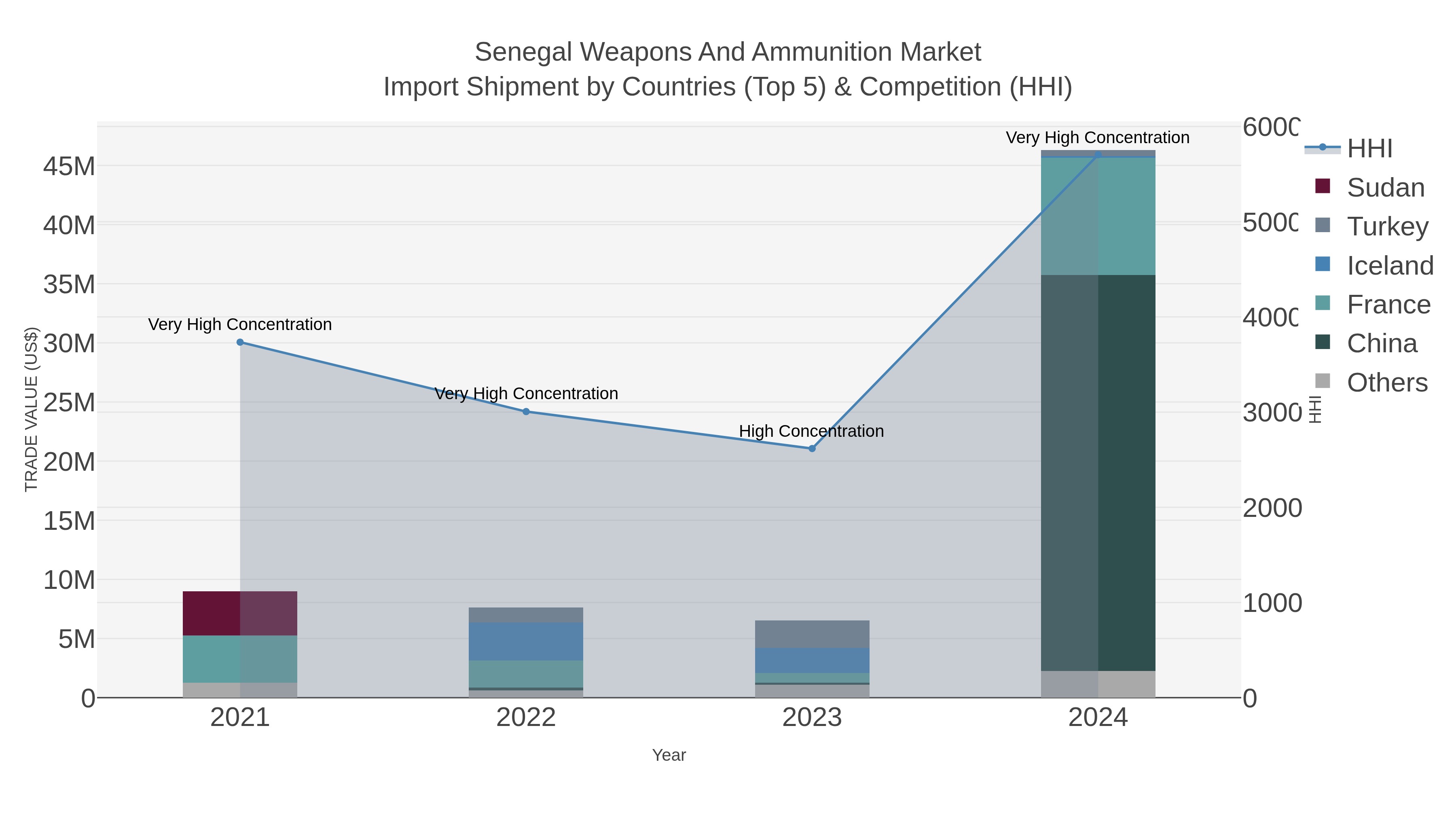 Senegal Weapons And Ammunition Market Import Shipment by Countries (Top 5) & Competition (HHI)