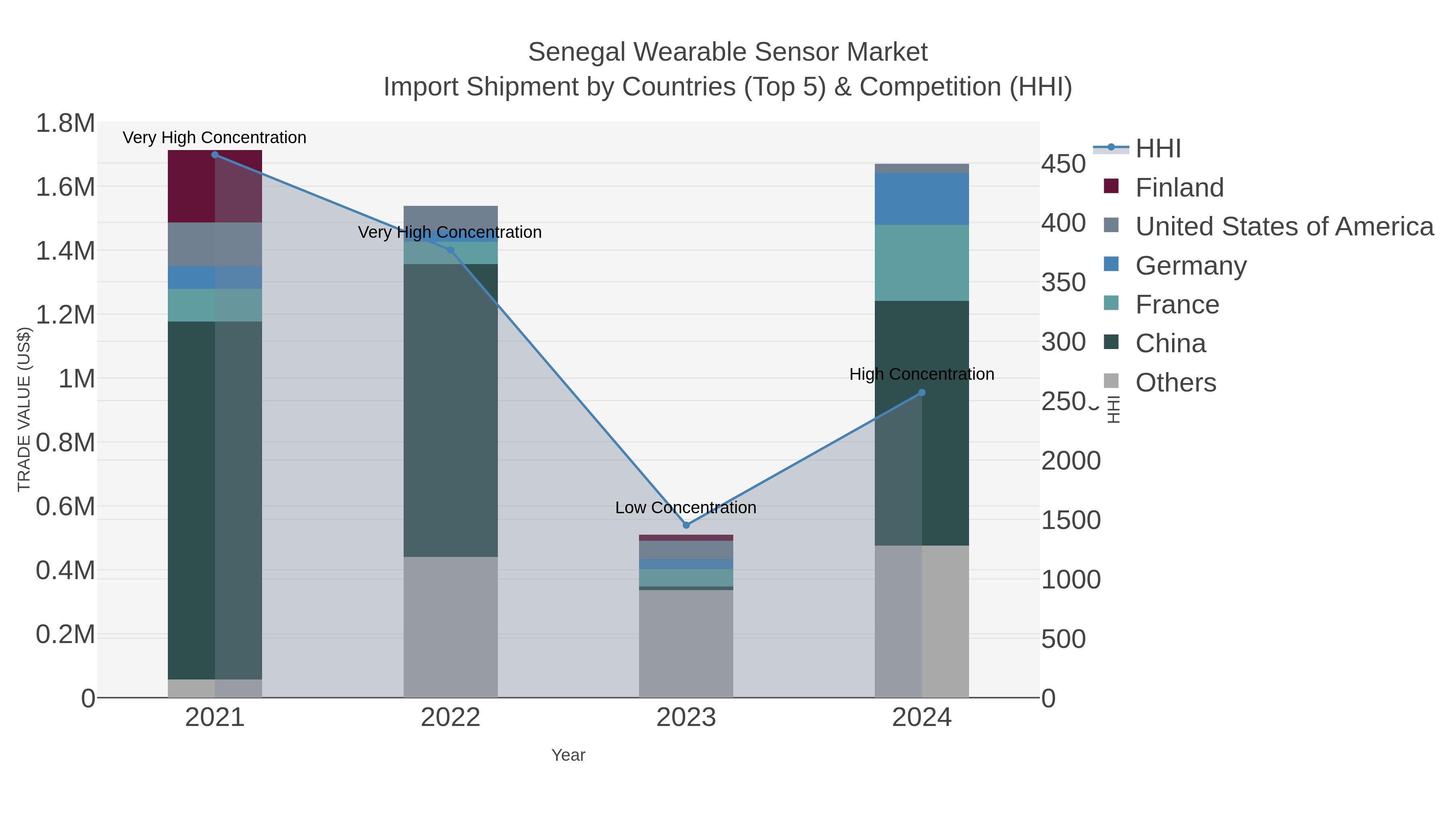 Senegal Wearable Sensor Market Import Shipment by Countries (Top 5) & Competition (HHI)