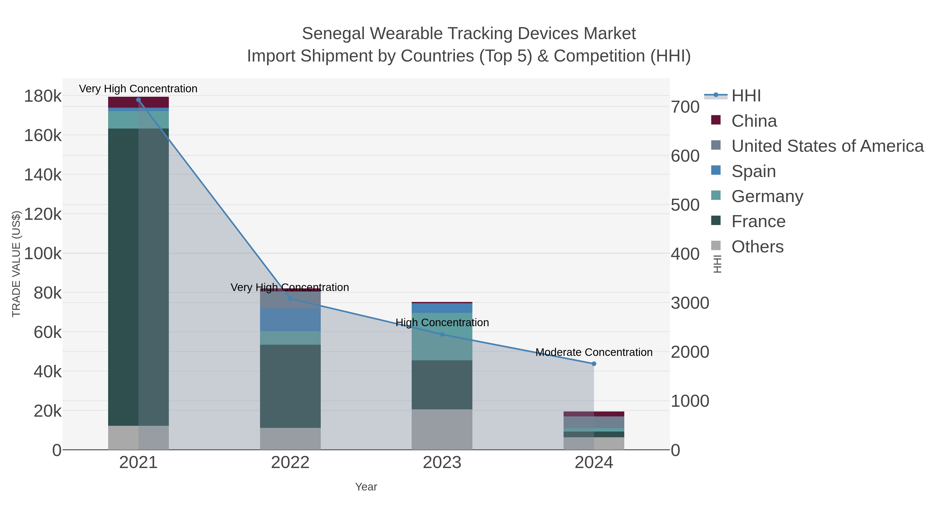 Senegal Wearable Tracking Devices Market Import Shipment by Countries (Top 5) & Competition (HHI)
