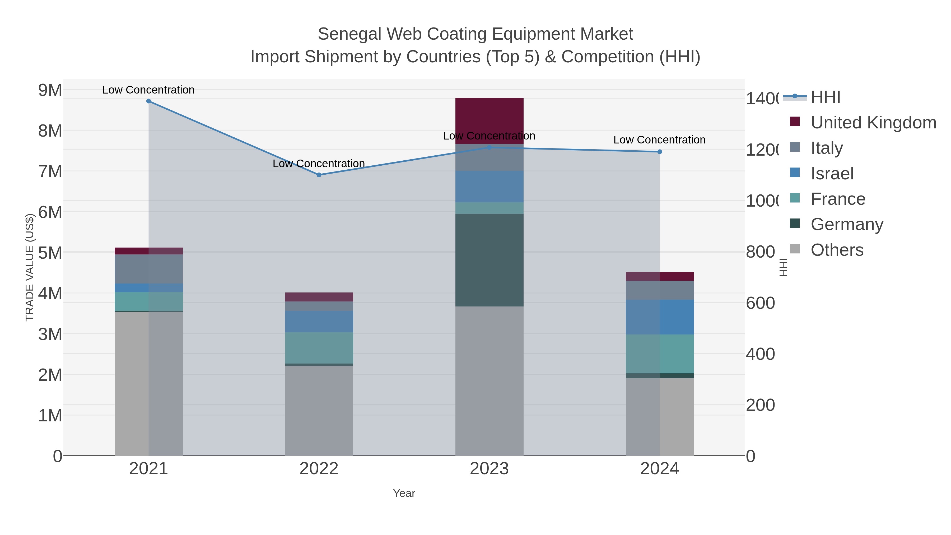 Senegal Web Coating Equipment Market Import Shipment by Countries (Top 5) & Competition (HHI)