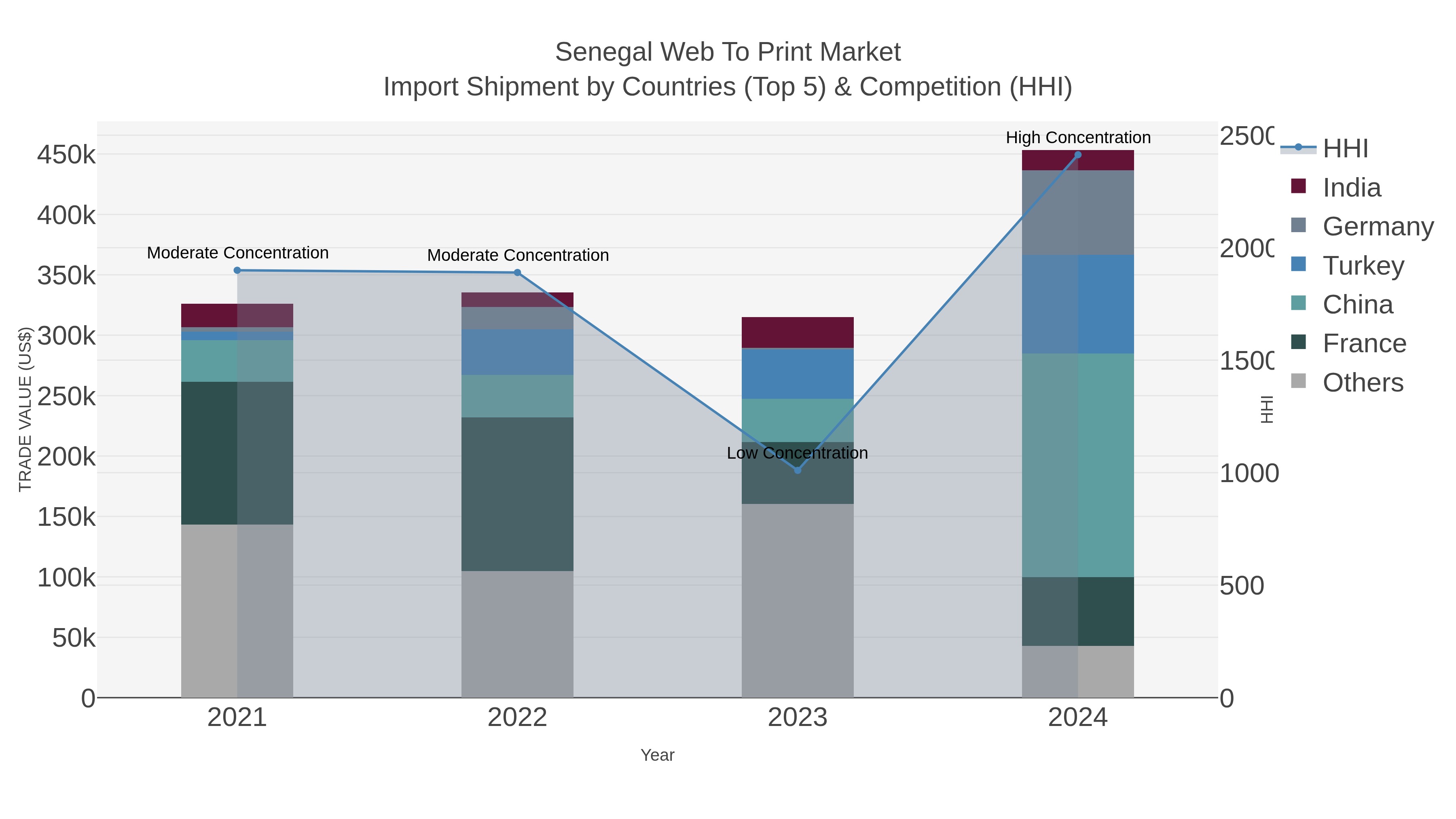 Senegal Web To Print Market Import Shipment by Countries (Top 5) & Competition (HHI)
