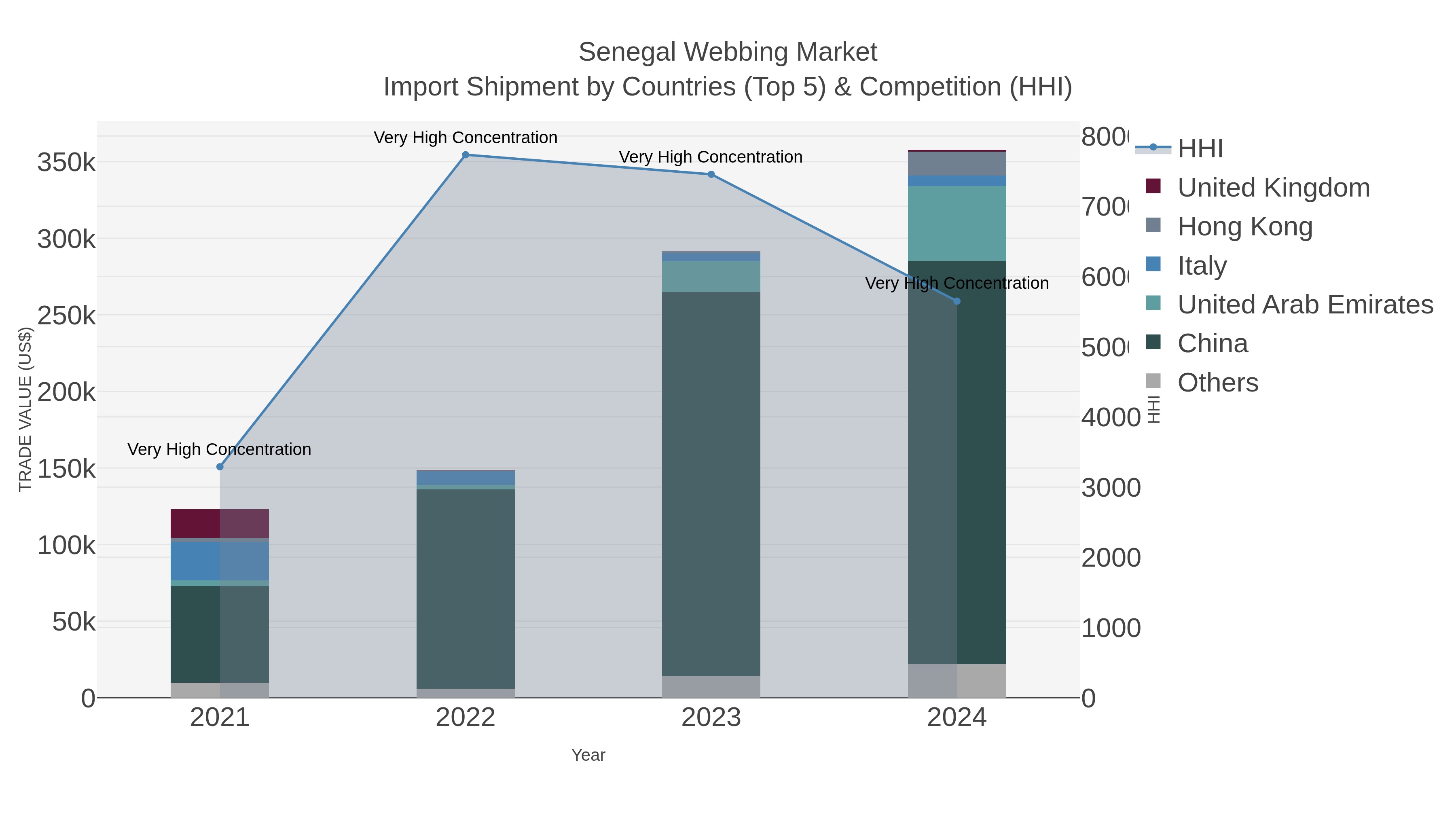 Senegal Webbing Market Import Shipment by Countries (Top 5) & Competition (HHI)