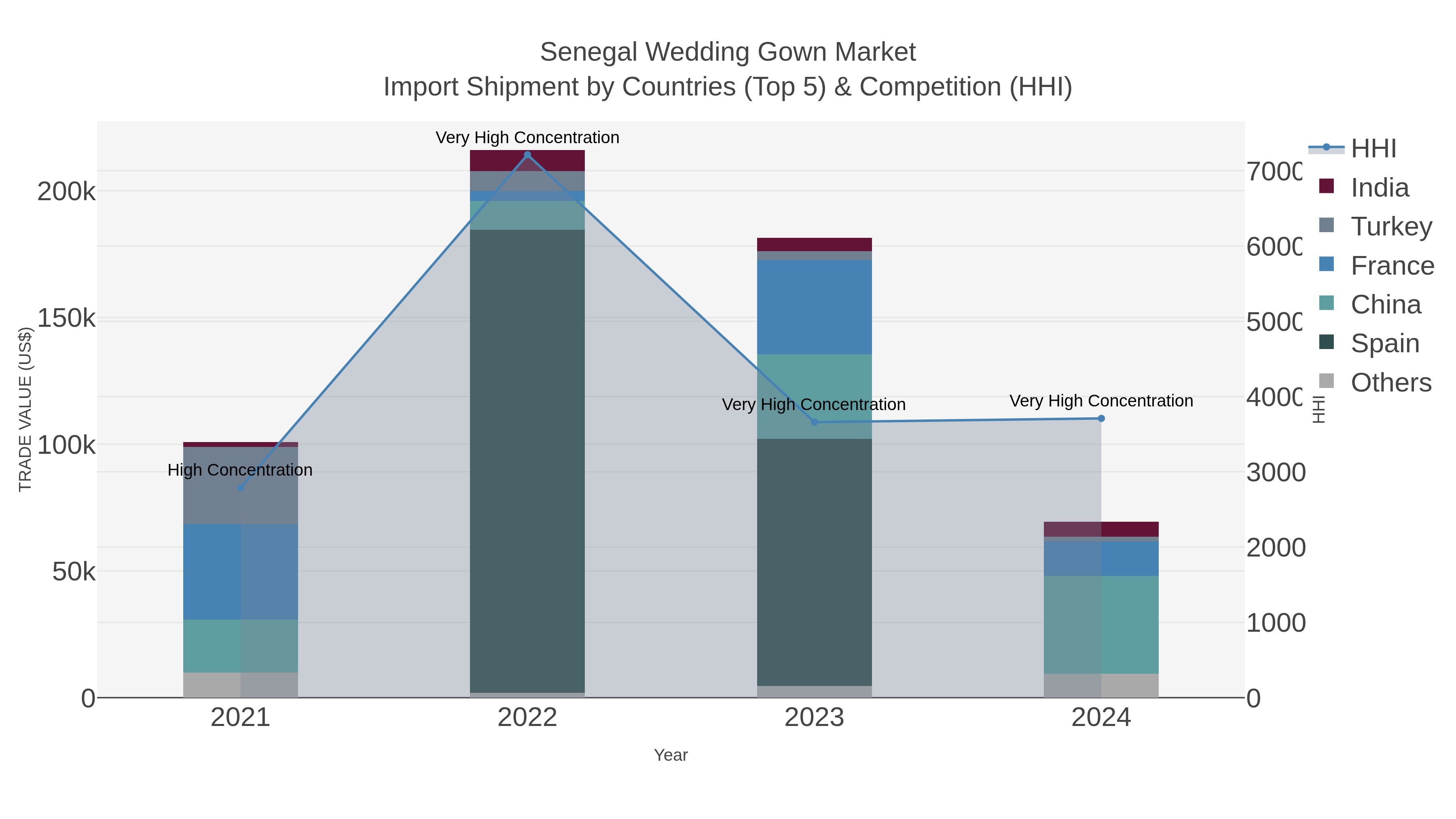 Senegal Wedding Gown Market Import Shipment by Countries (Top 5) & Competition (HHI)