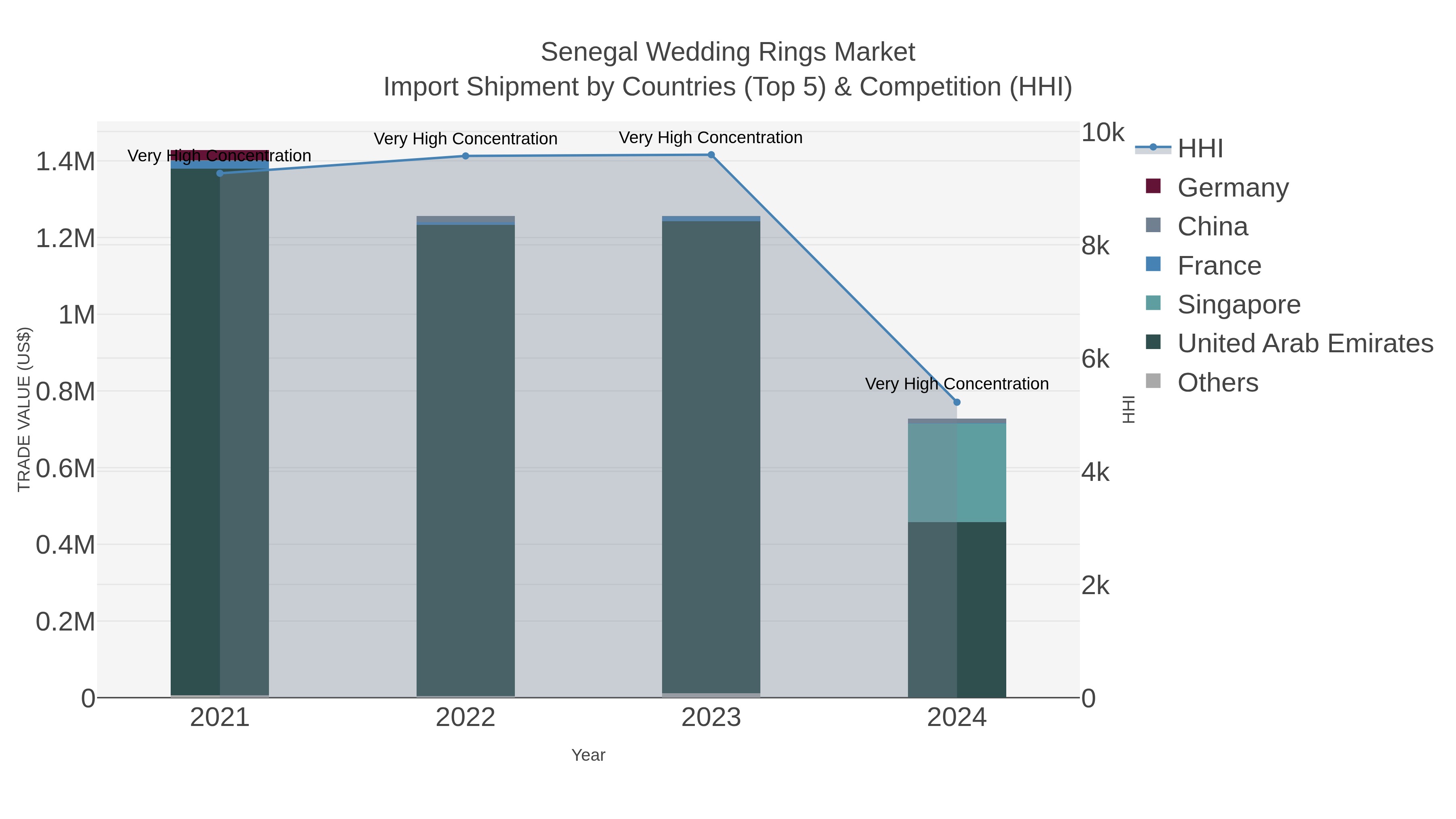 Senegal Wedding Rings Market Import Shipment by Countries (Top 5) & Competition (HHI)