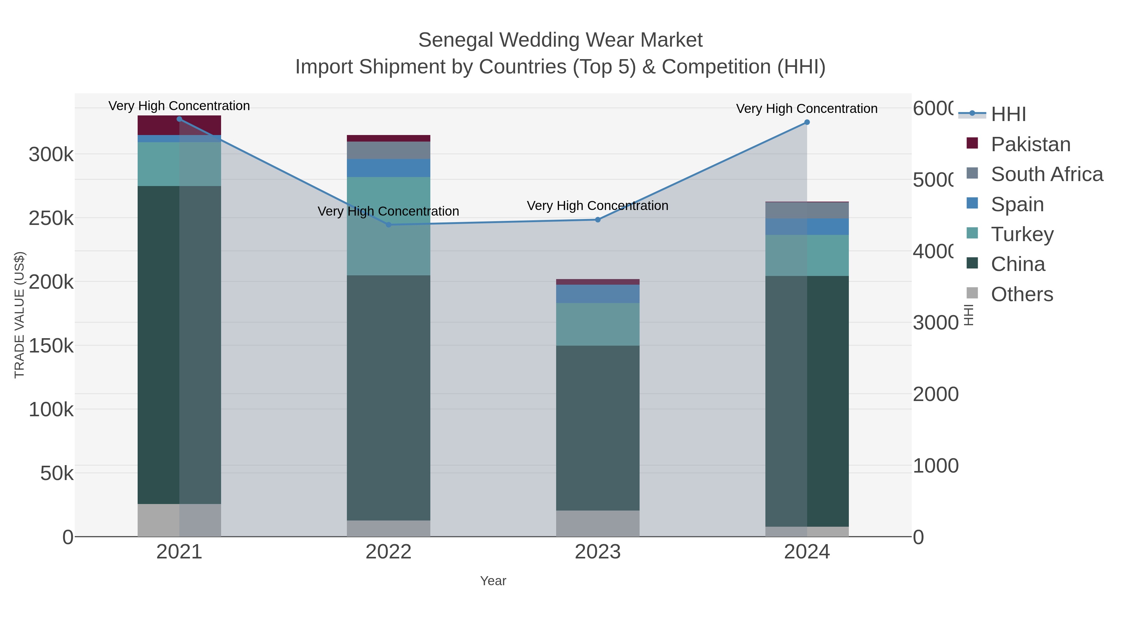 Senegal Wedding Wear Market Import Shipment by Countries (Top 5) & Competition (HHI)