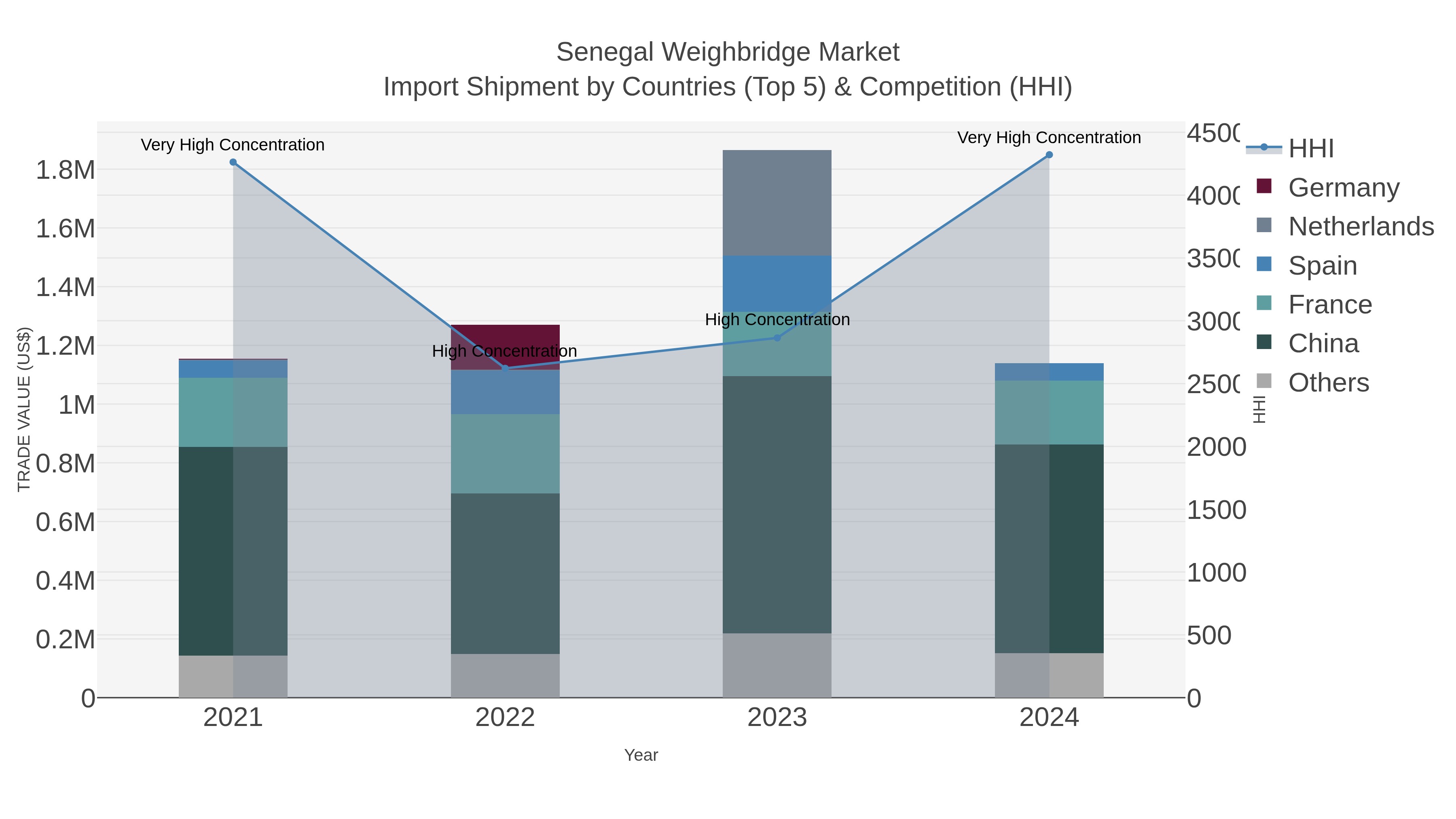 Senegal Weighbridge Market Import Shipment by Countries (Top 5) & Competition (HHI)
